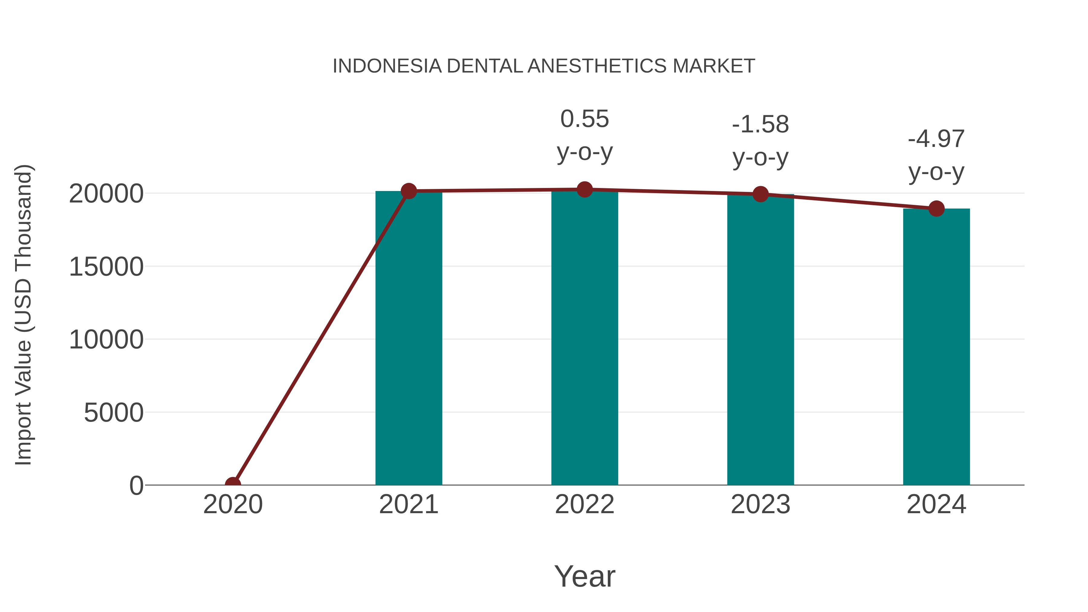  Indonesia Dental Anesthetics Market: Import Trend Analysis