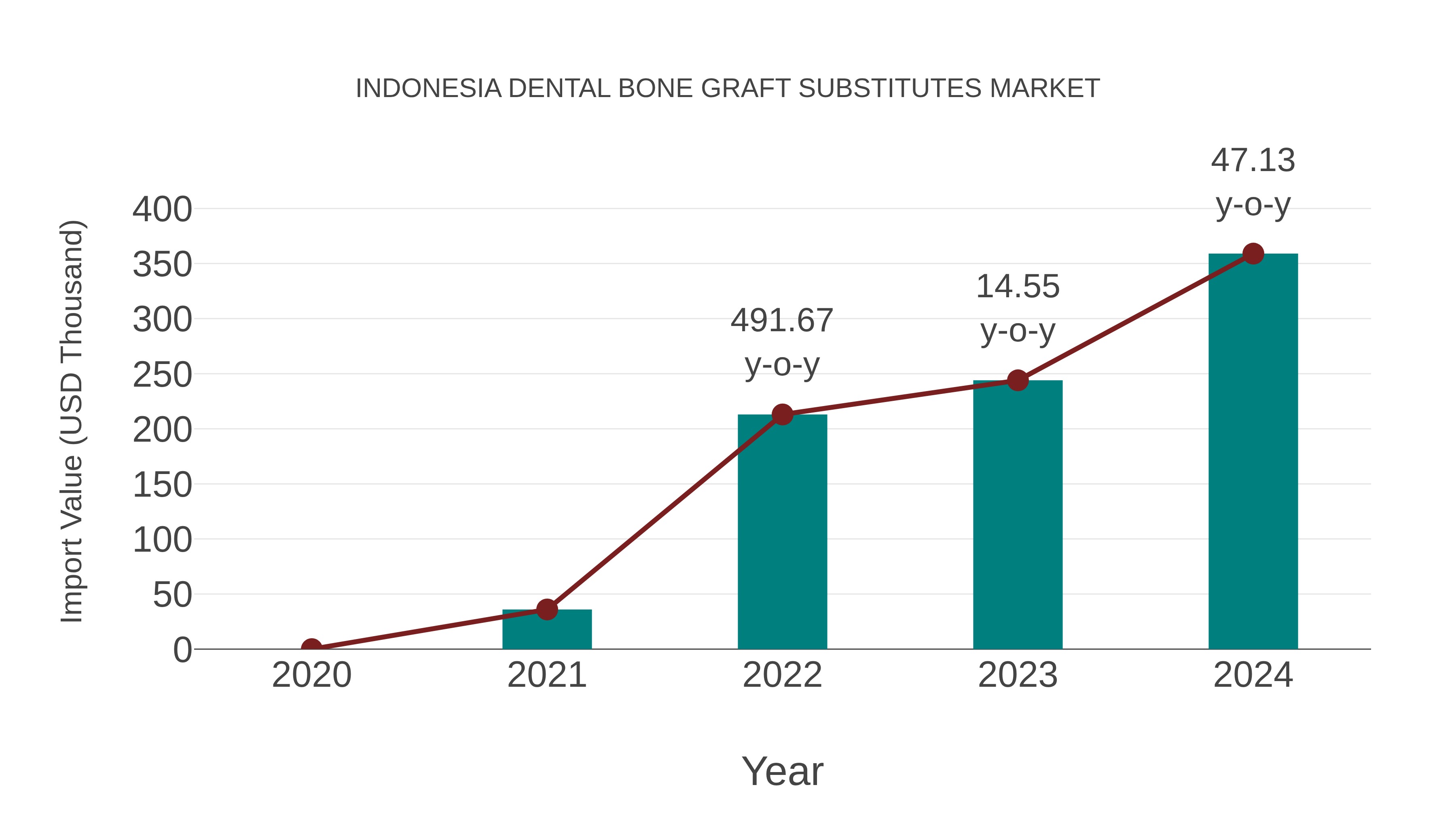  Indonesia Dental Bone Graft Substitutes Market: Import Trend Analysis