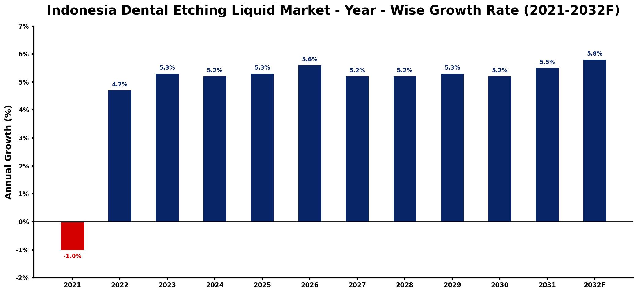 Indonesia Dental Etching Liquid Market Year-wise Growth Rate and Key Drivers