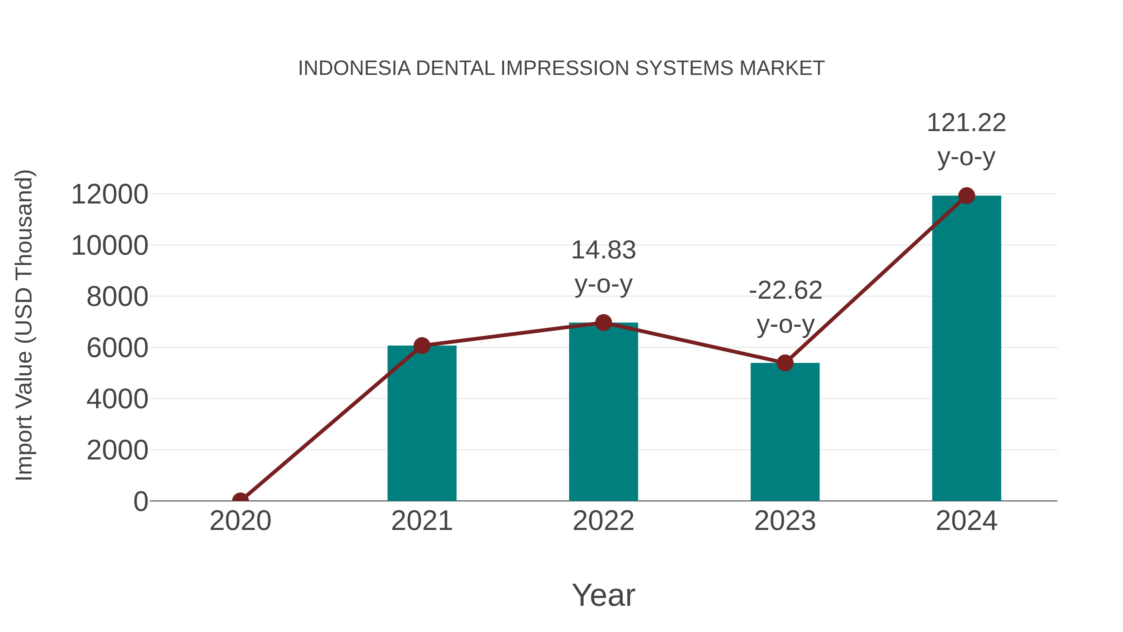  Indonesia Dental Impression Systems Market: Import Trend Analysis