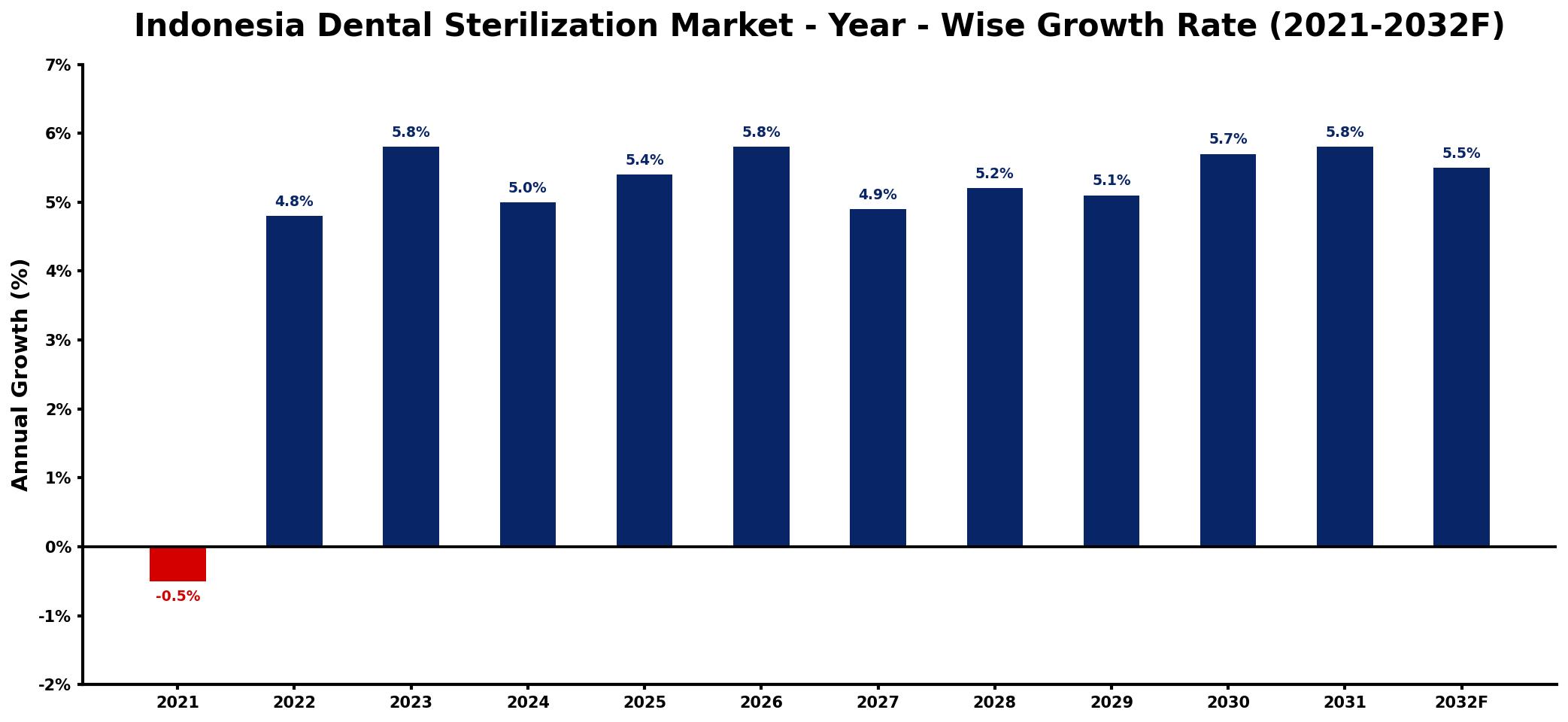 Indonesia Dental Sterilization Market Year-wise Growth Rate and Key Drivers