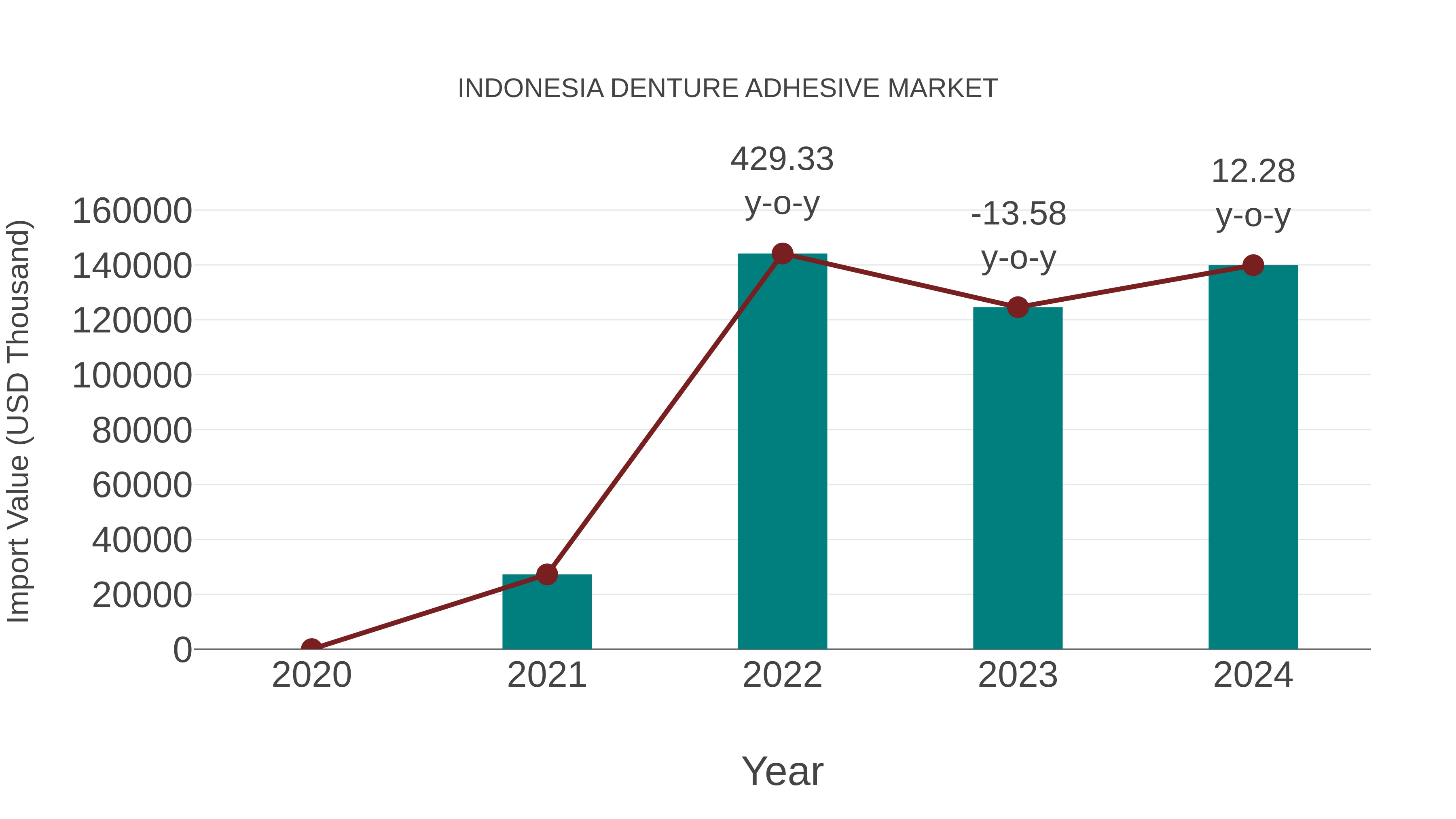Indonesia Denture Adhesive Market: Import Trend Analysis
