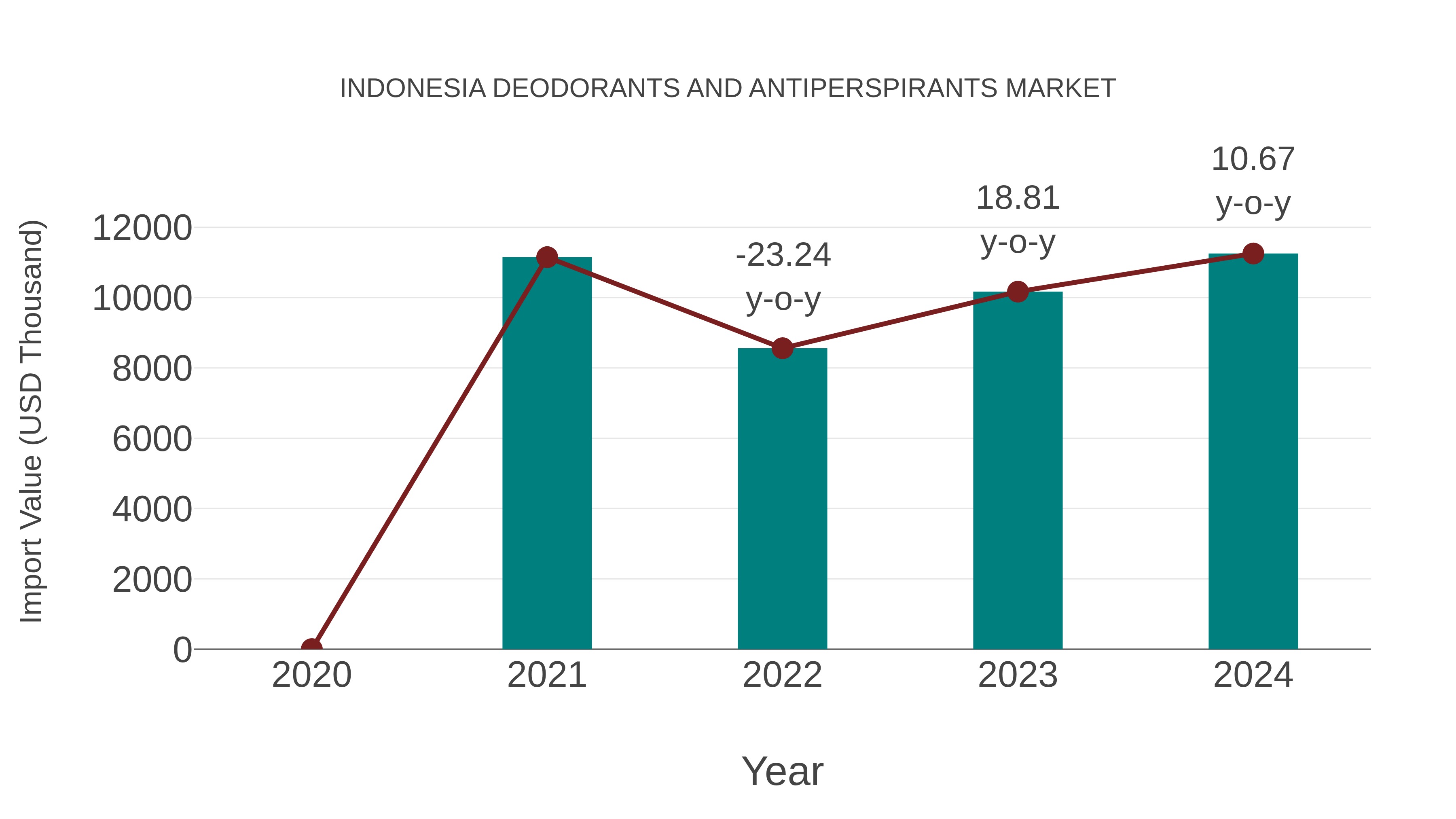  Indonesia Deodorants and Antiperspirants Market: Import Trend Analysis