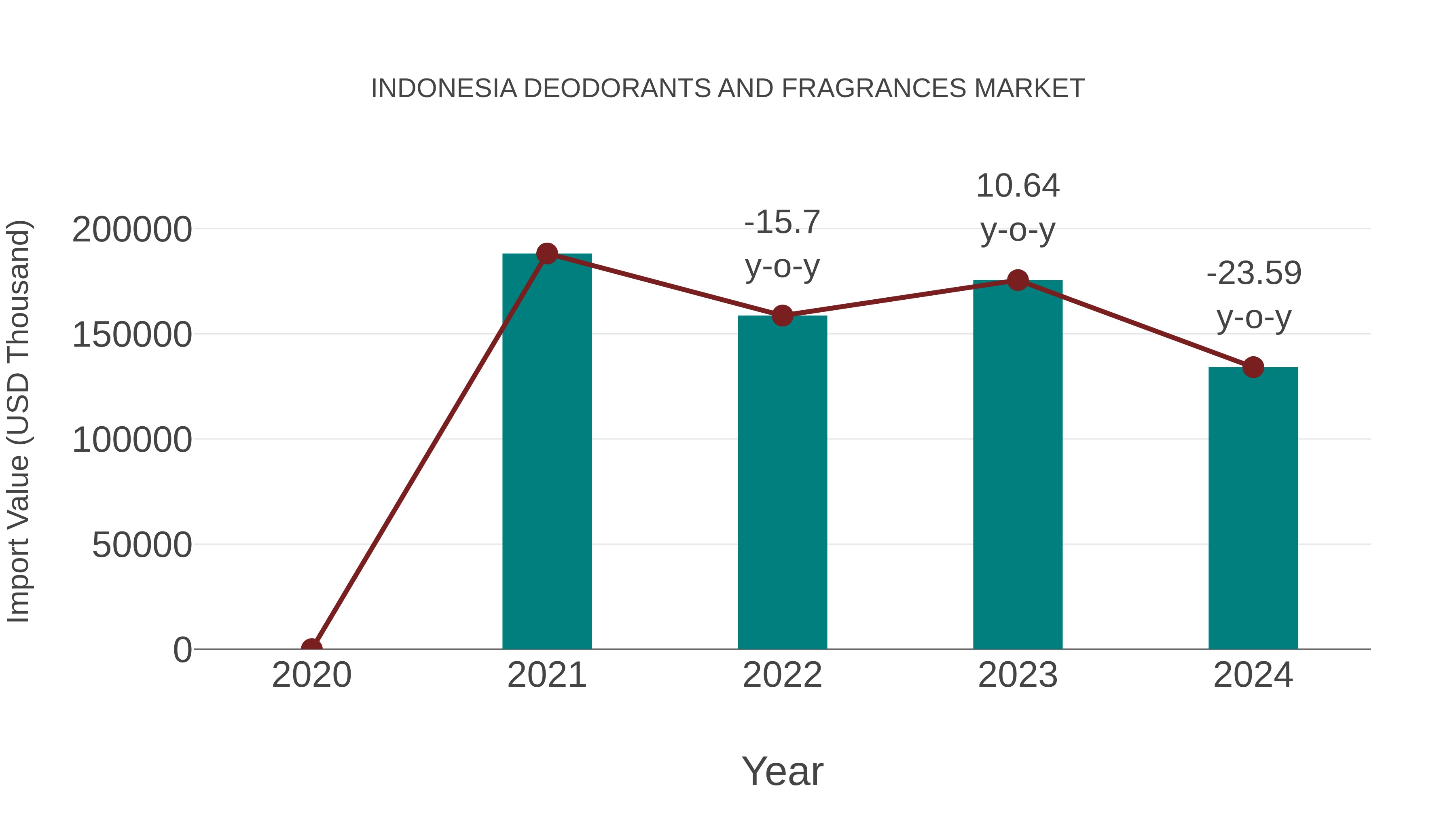  Indonesia Deodorants and Fragrances Market: Import Trend Analysis
