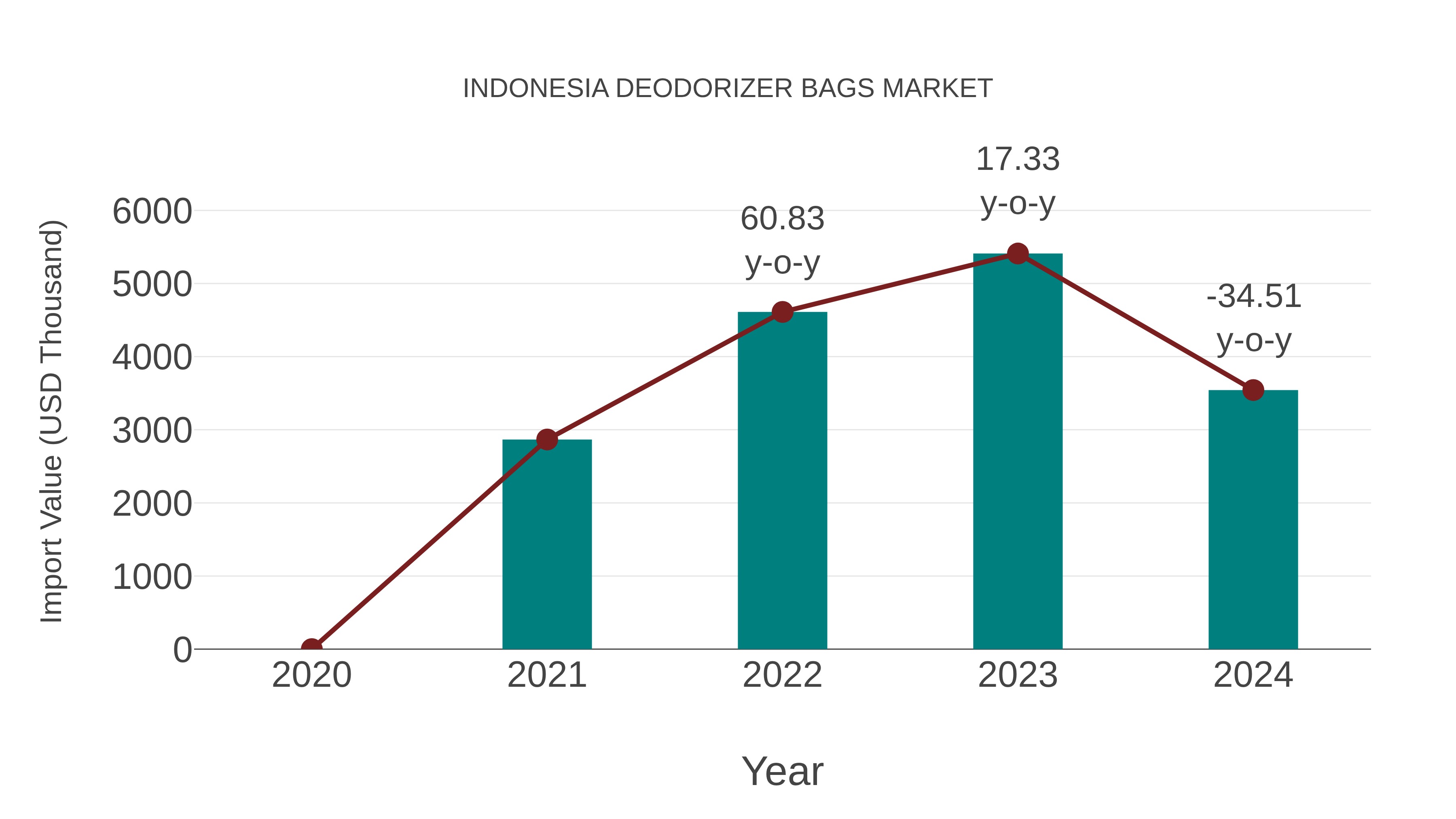 Indonesia Deodorizer Bags Market: Import Trend Analysis