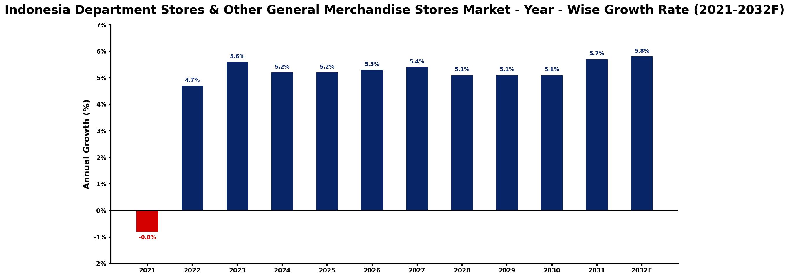 Indonesia Department Stores & Other General Merchandise Stores Market Year-wise Growth Rate and Key Drivers
