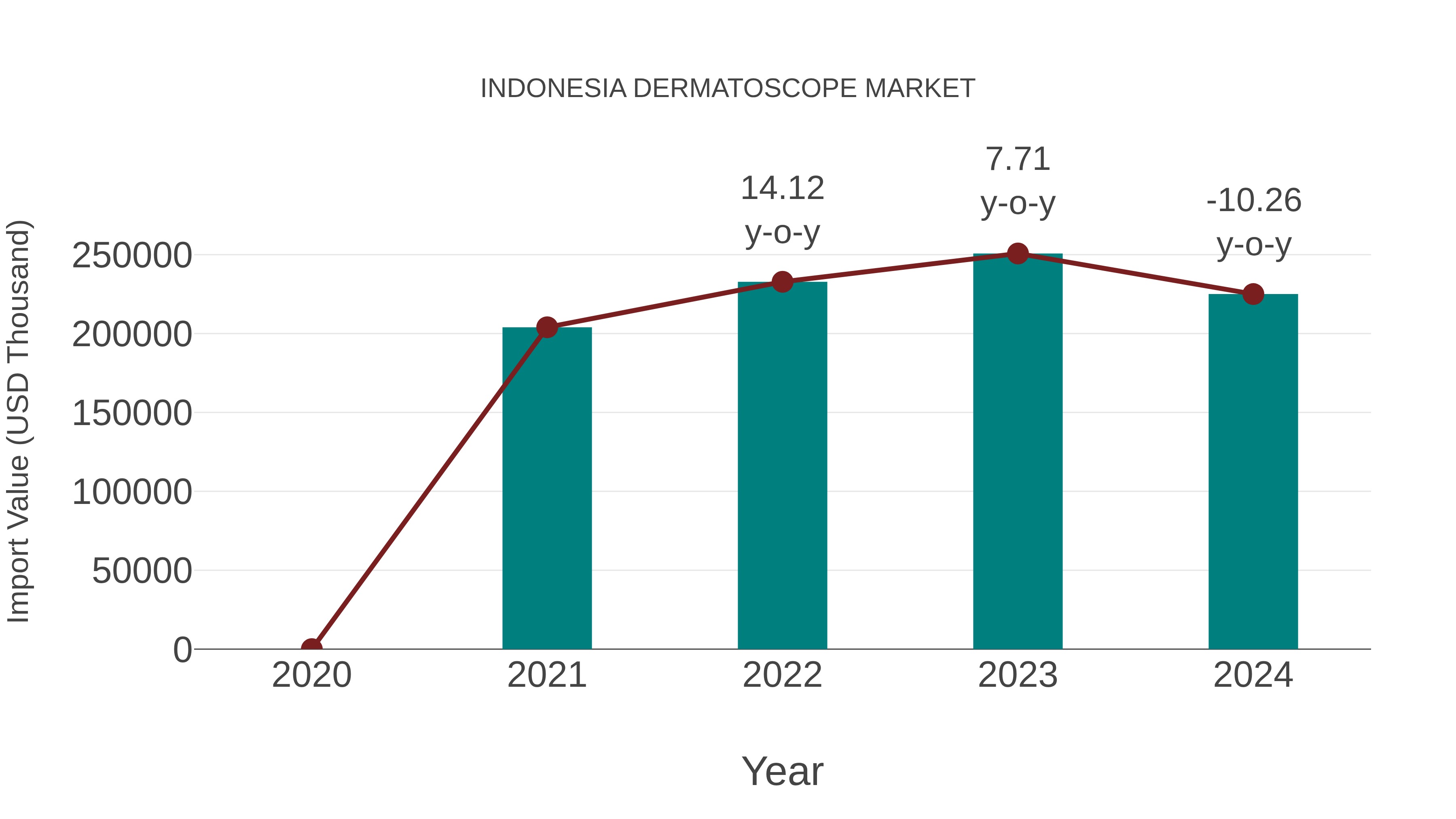  Indonesia Dermatoscope Market: Import Trend Analysis