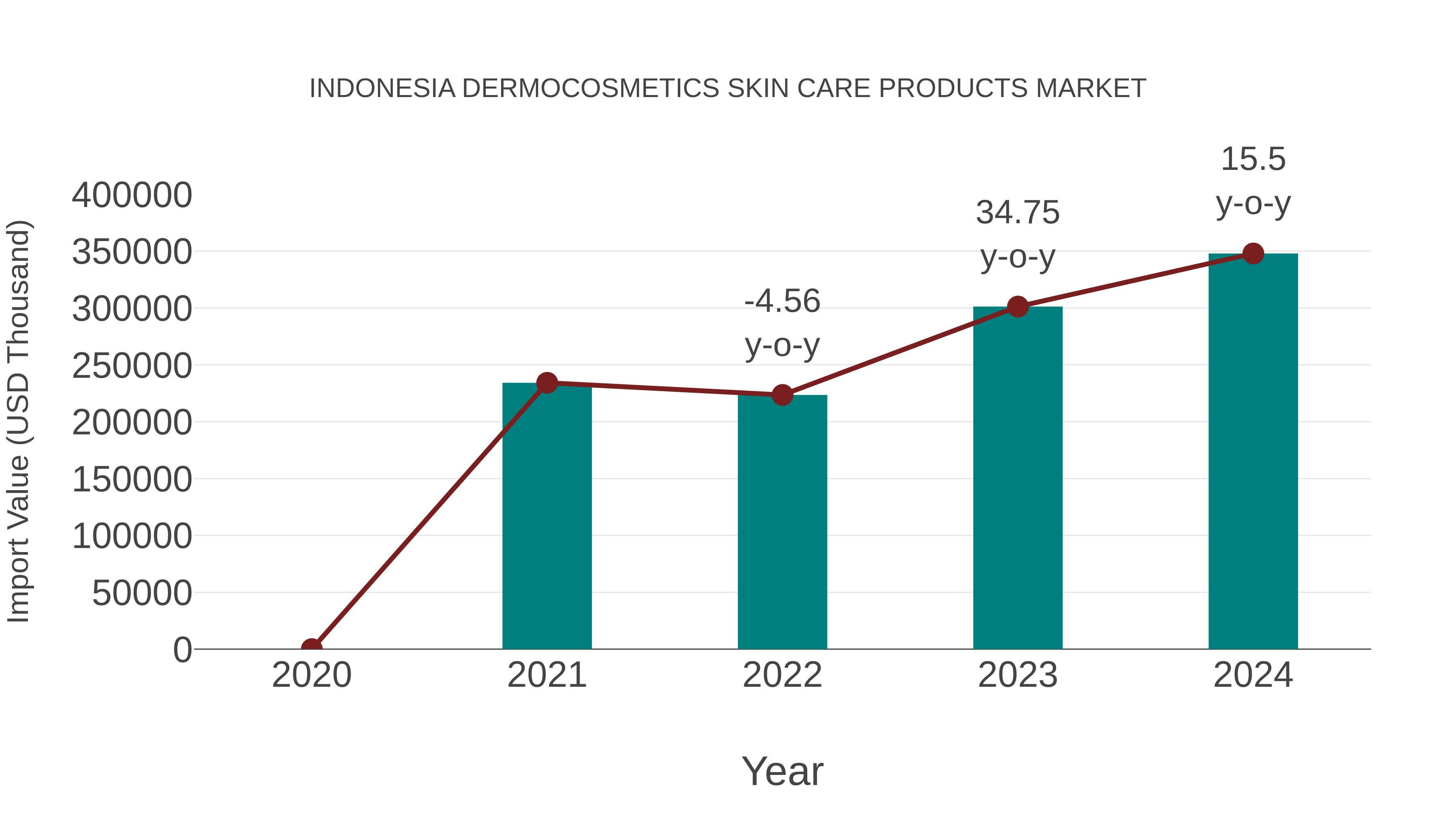 Indonesia Dermocosmetics Skin Care Products Market: Import Trend Analysis