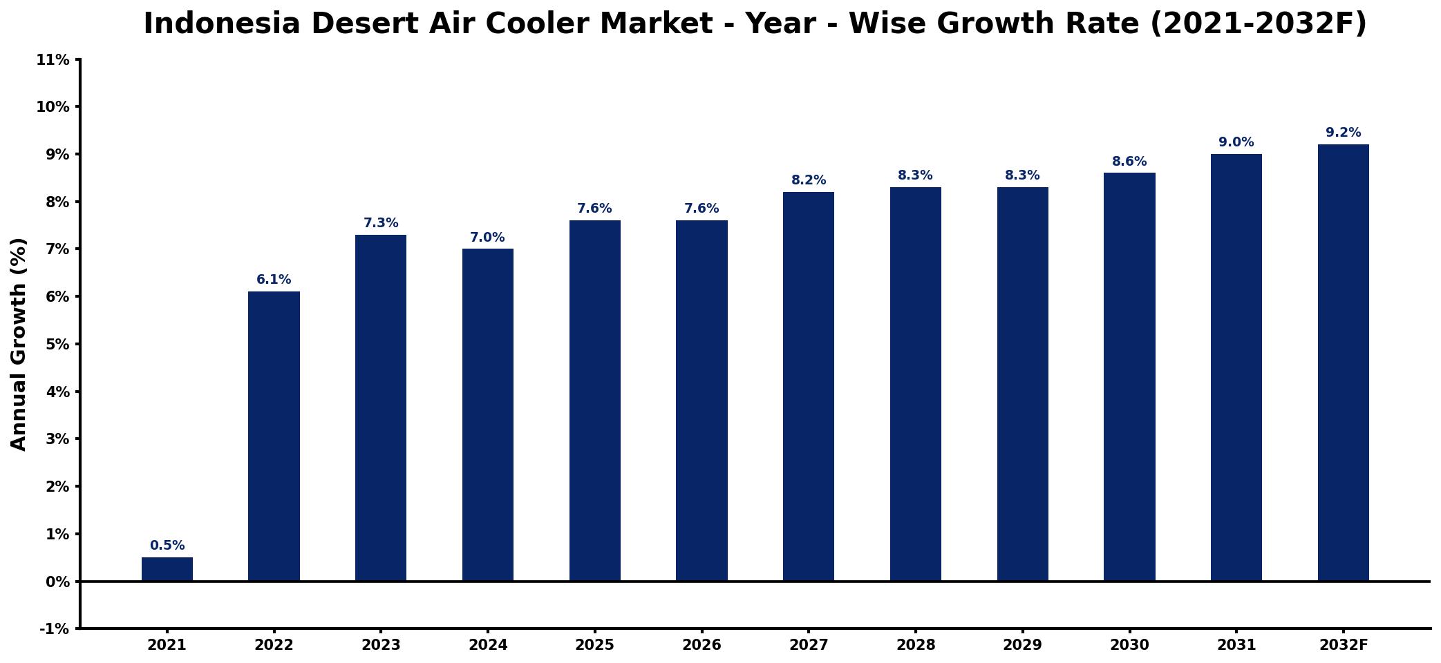 Indonesia Desert Air Cooler Market Year-wise Growth Rate and Key Drivers
