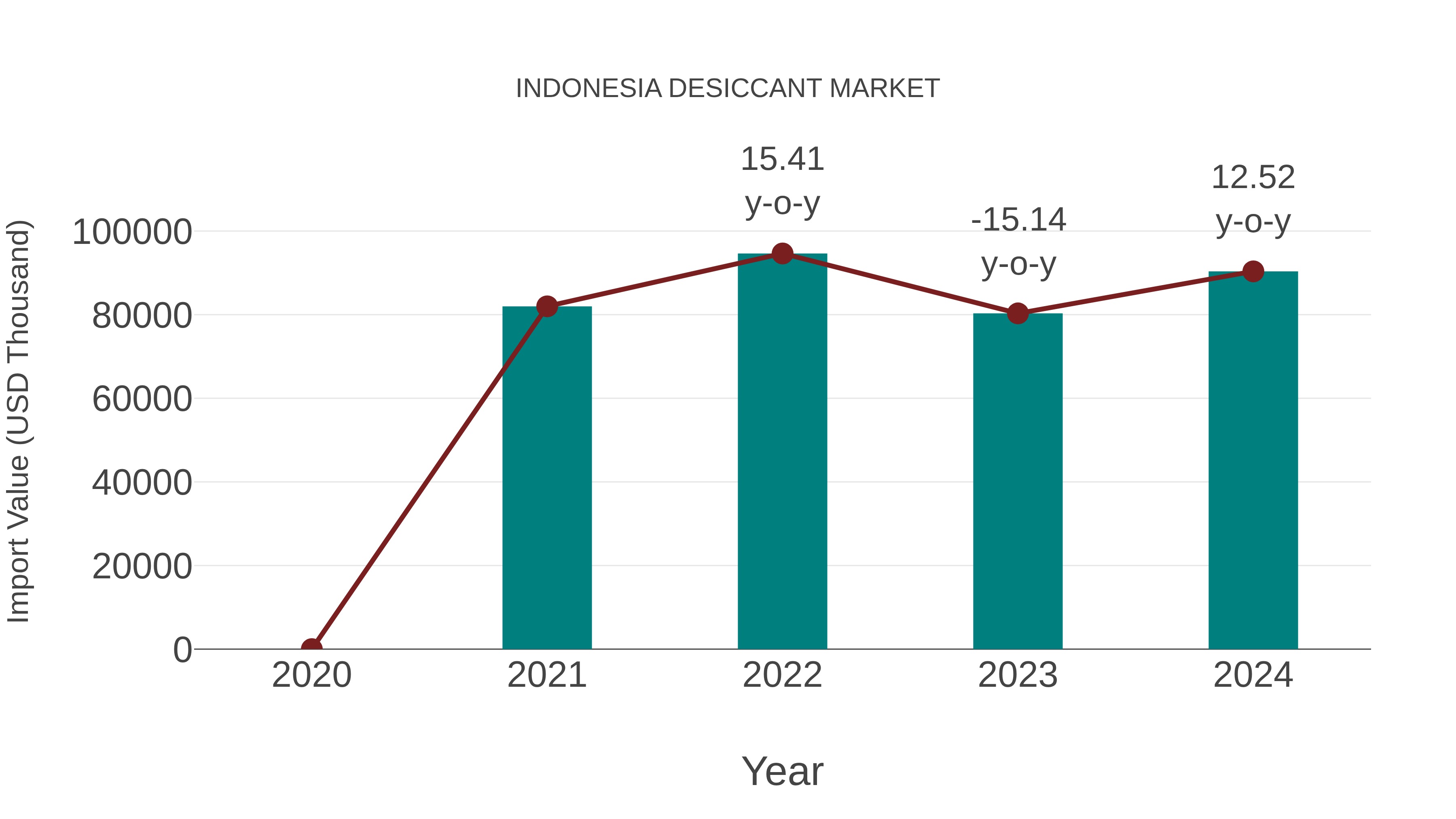  Indonesia Desiccant Market: Import Trend Analysis
