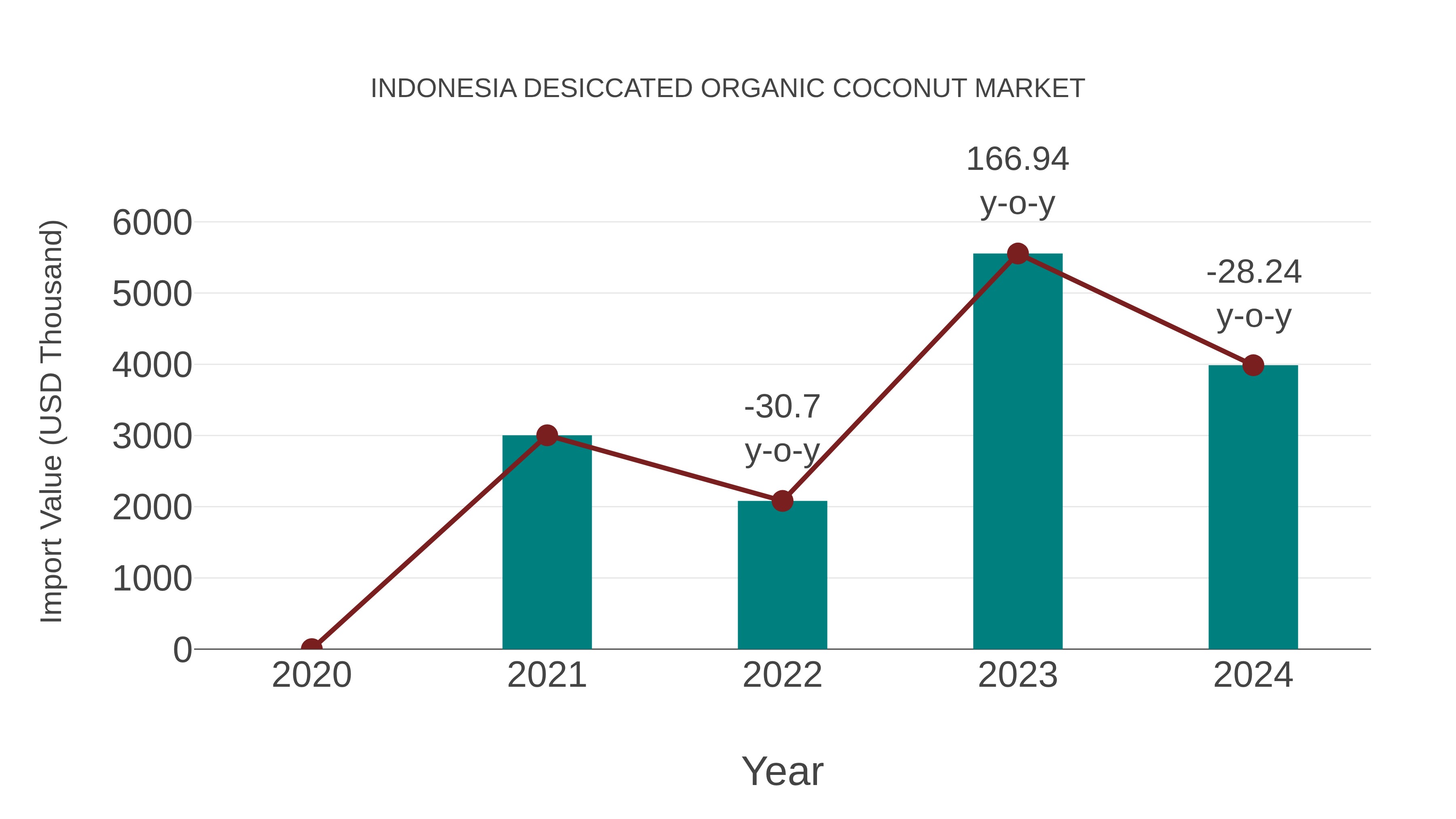 Indonesia Desiccated Organic Coconut Market: Import Trend Analysis