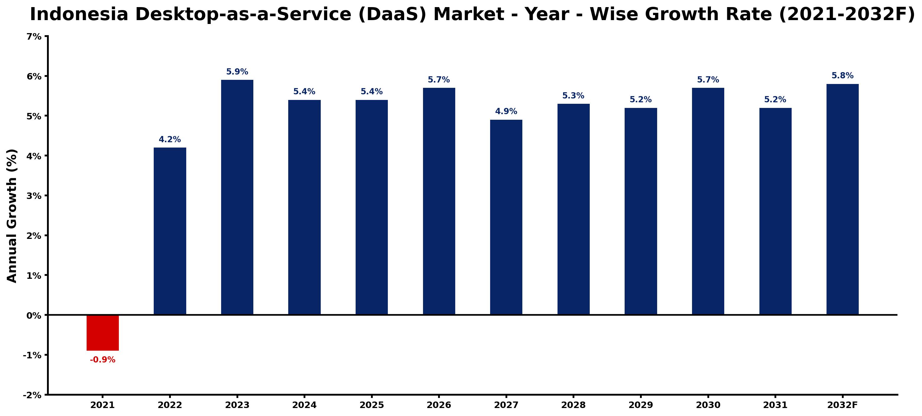 Indonesia Desktop-as-a-Service (DaaS) Market Year-wise Growth Rate and Key Drivers