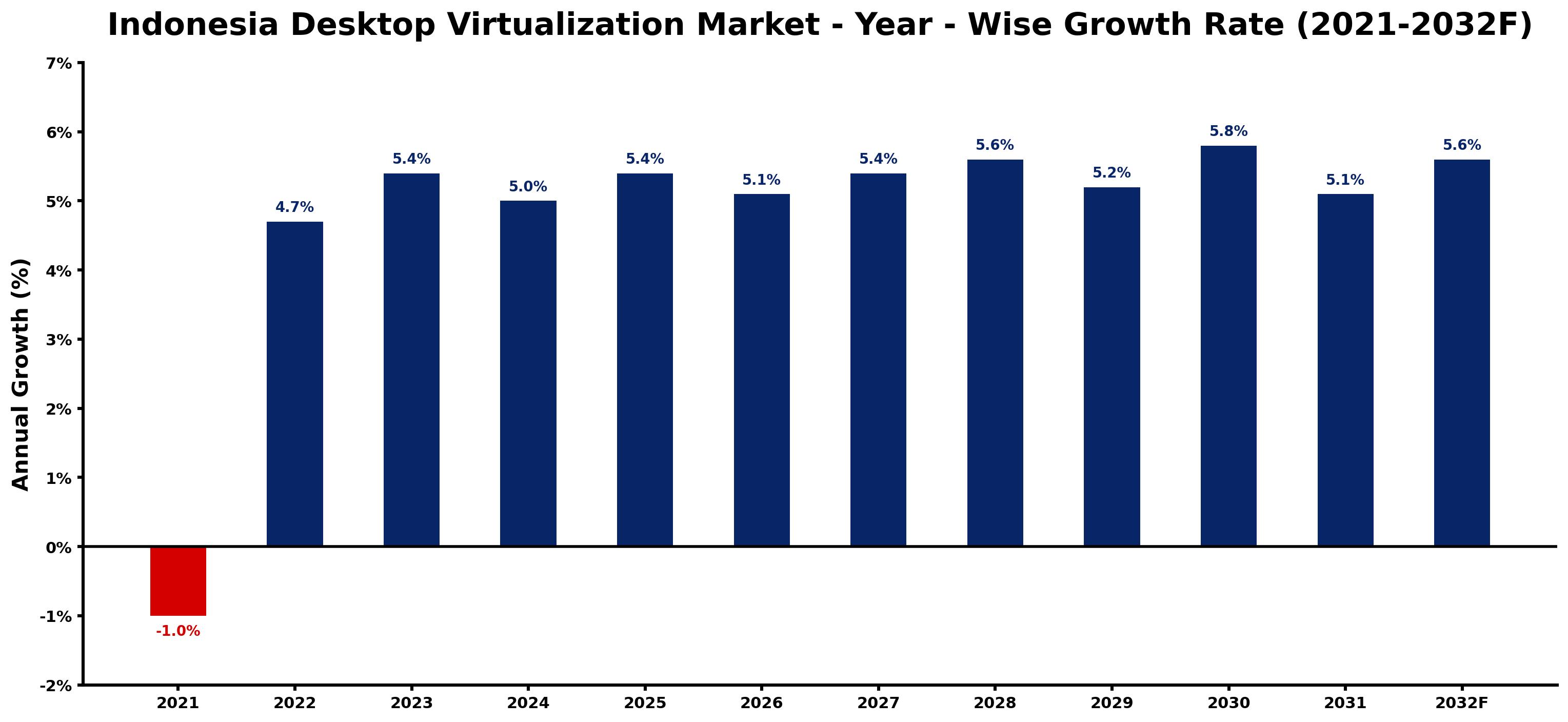 Indonesia Desktop Virtualization Market Year-wise Growth Rate and Key Drivers