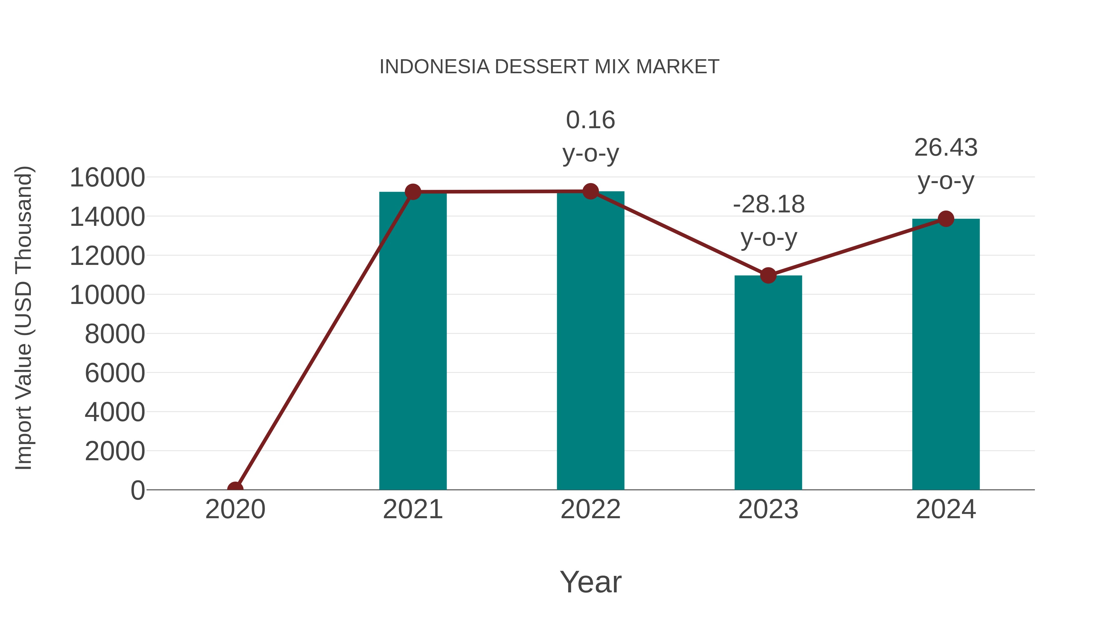  Indonesia Dessert Mix Market: Import Trend Analysis