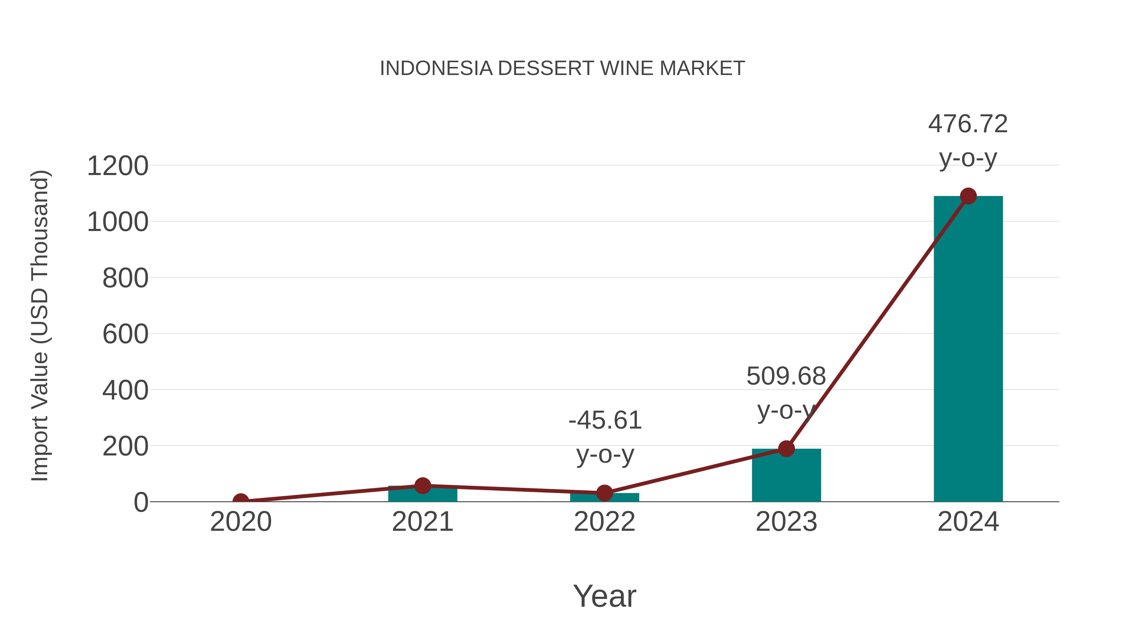  Indonesia Dessert Wine Market: Import Trend Analysis