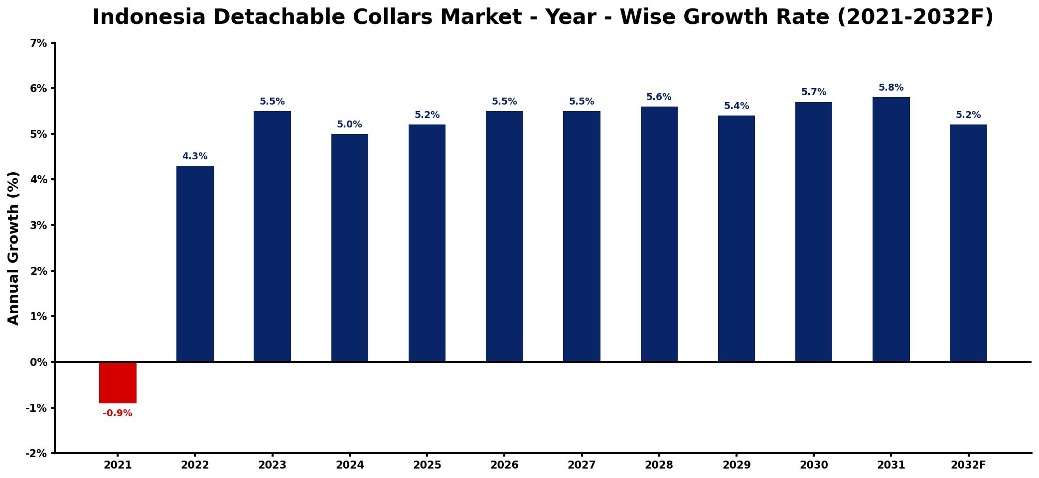 Indonesia Detachable Collars Market Year-wise Growth Rate and Key Drivers