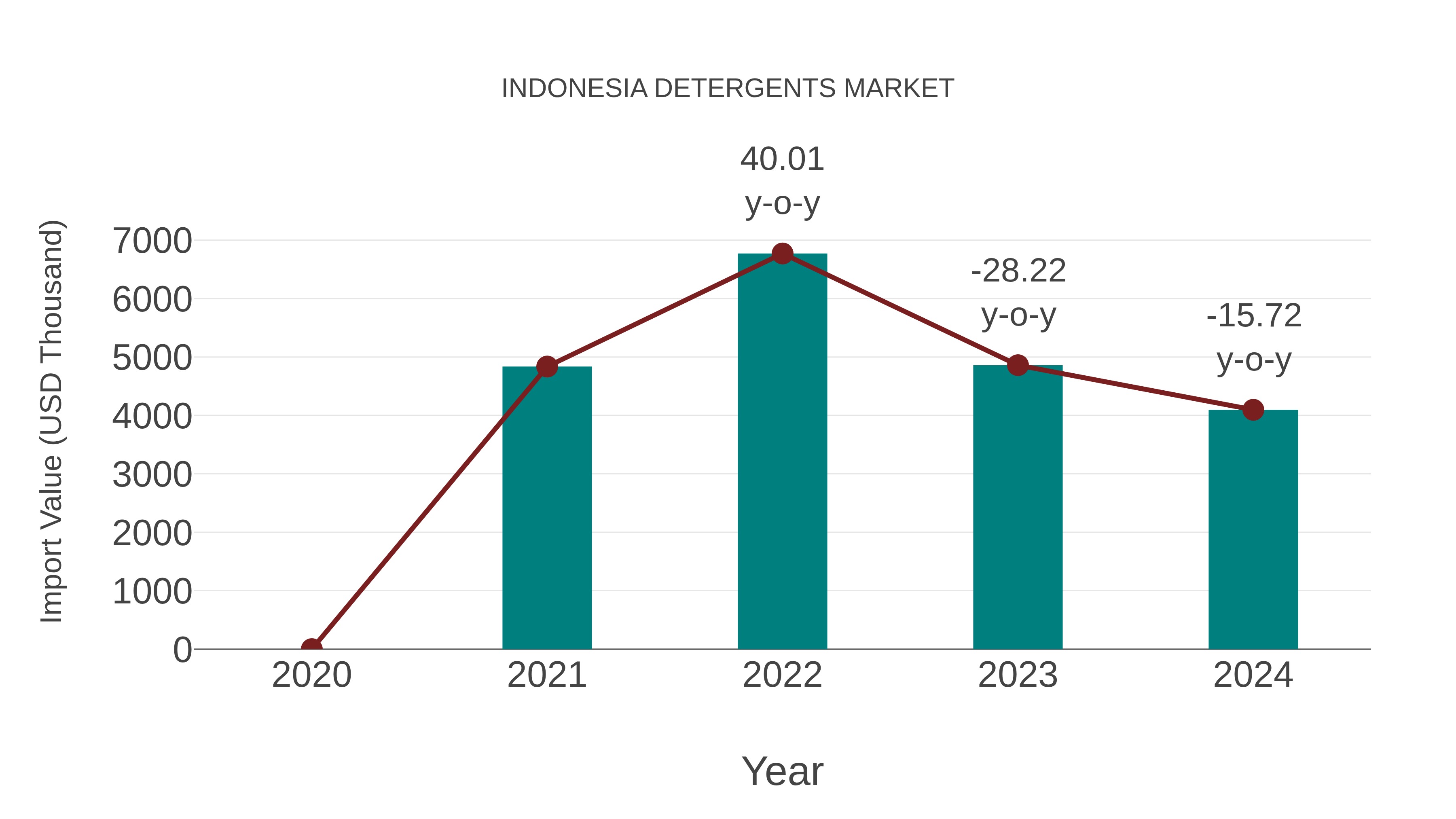  Indonesia Detergents Market: Import Trend Analysis