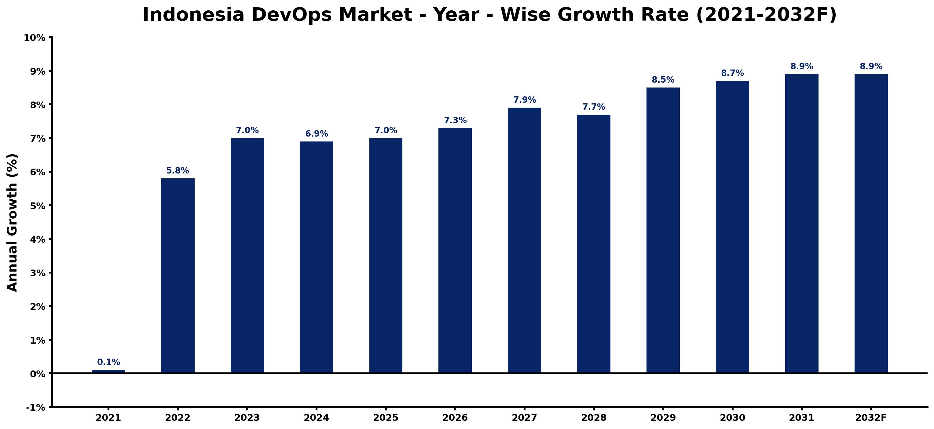 Indonesia DevOps Market Year-wise Growth Rate and Key Drivers