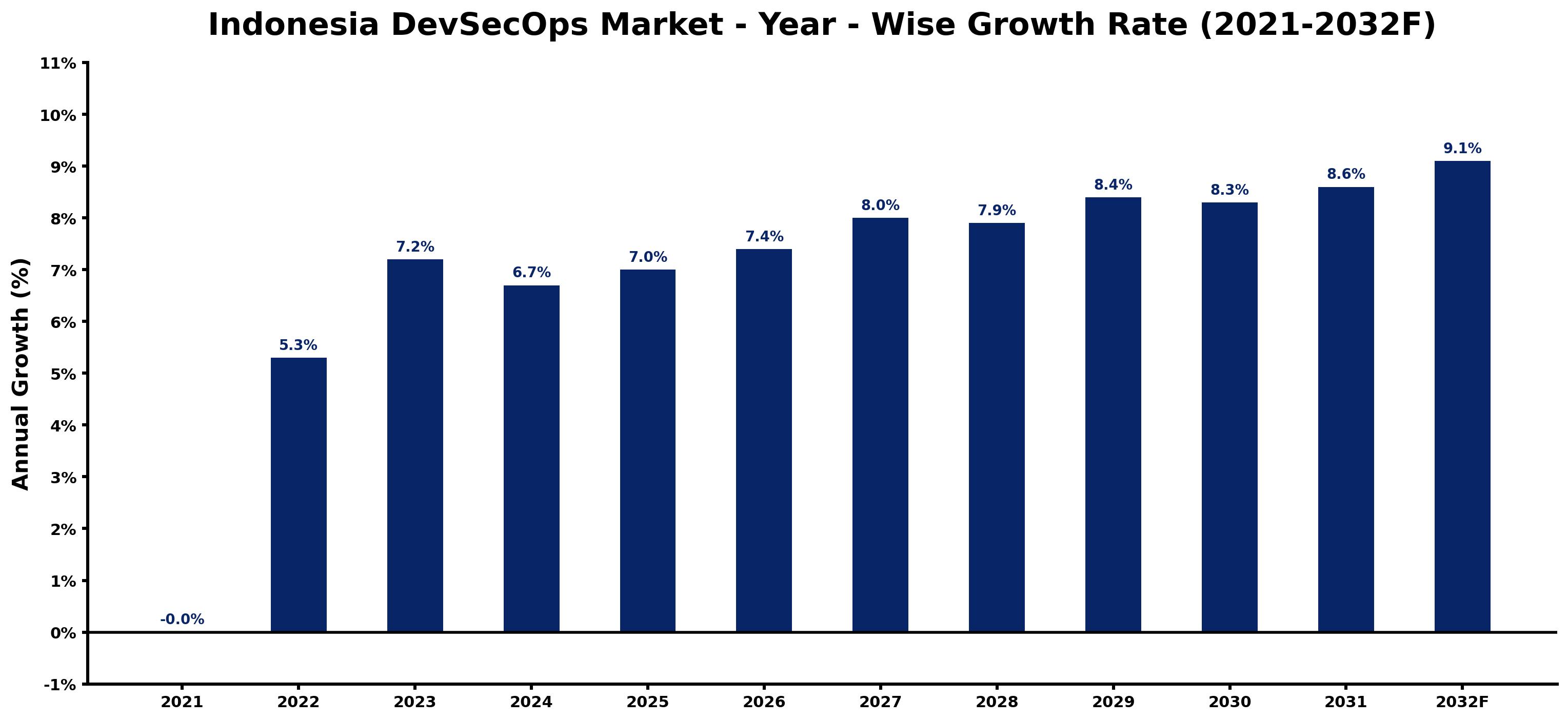 Indonesia DevSecOps Market Year-wise Growth Rate and Key Drivers