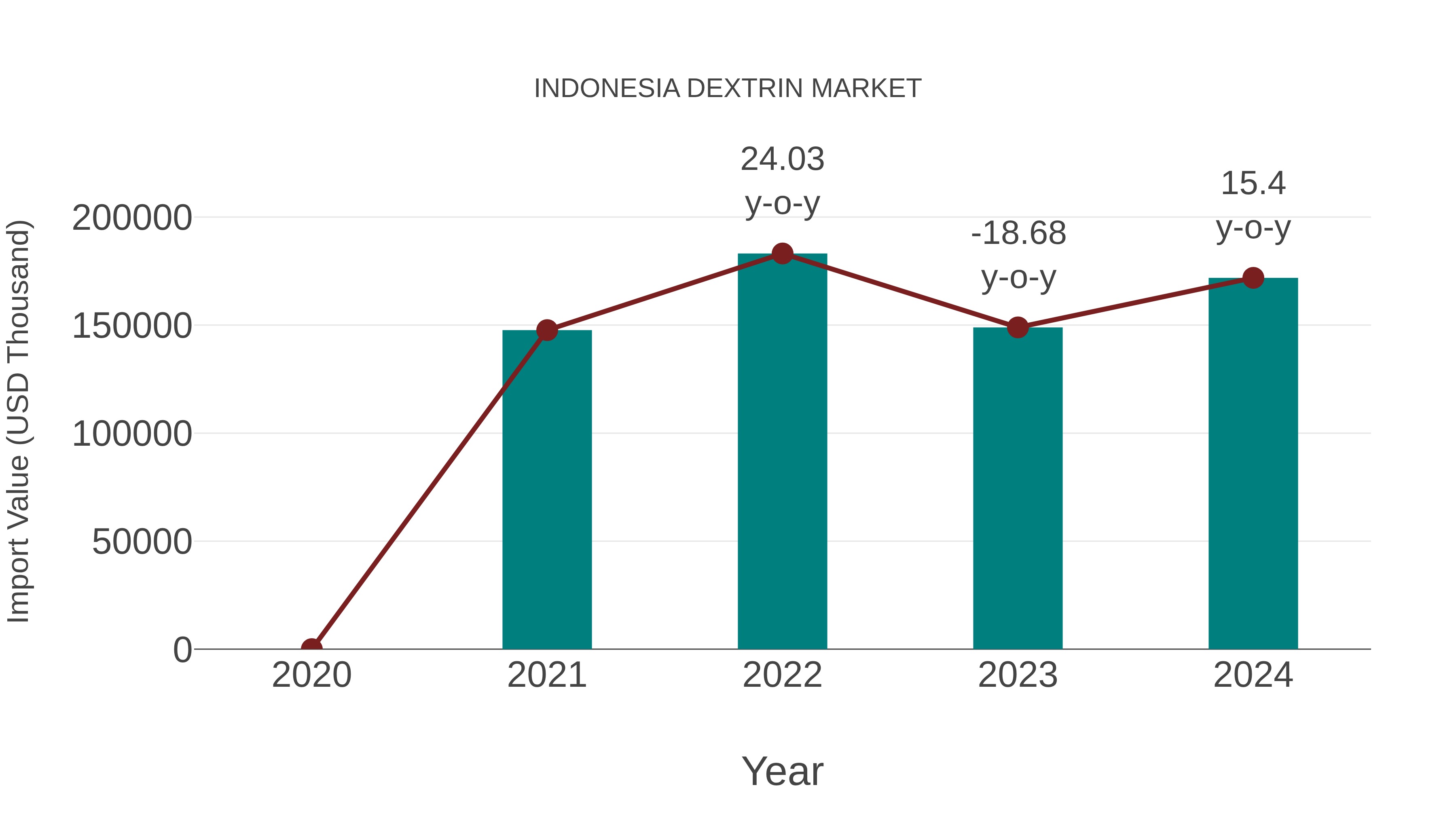 Indonesia Dextrin Market: Import Trend Analysis