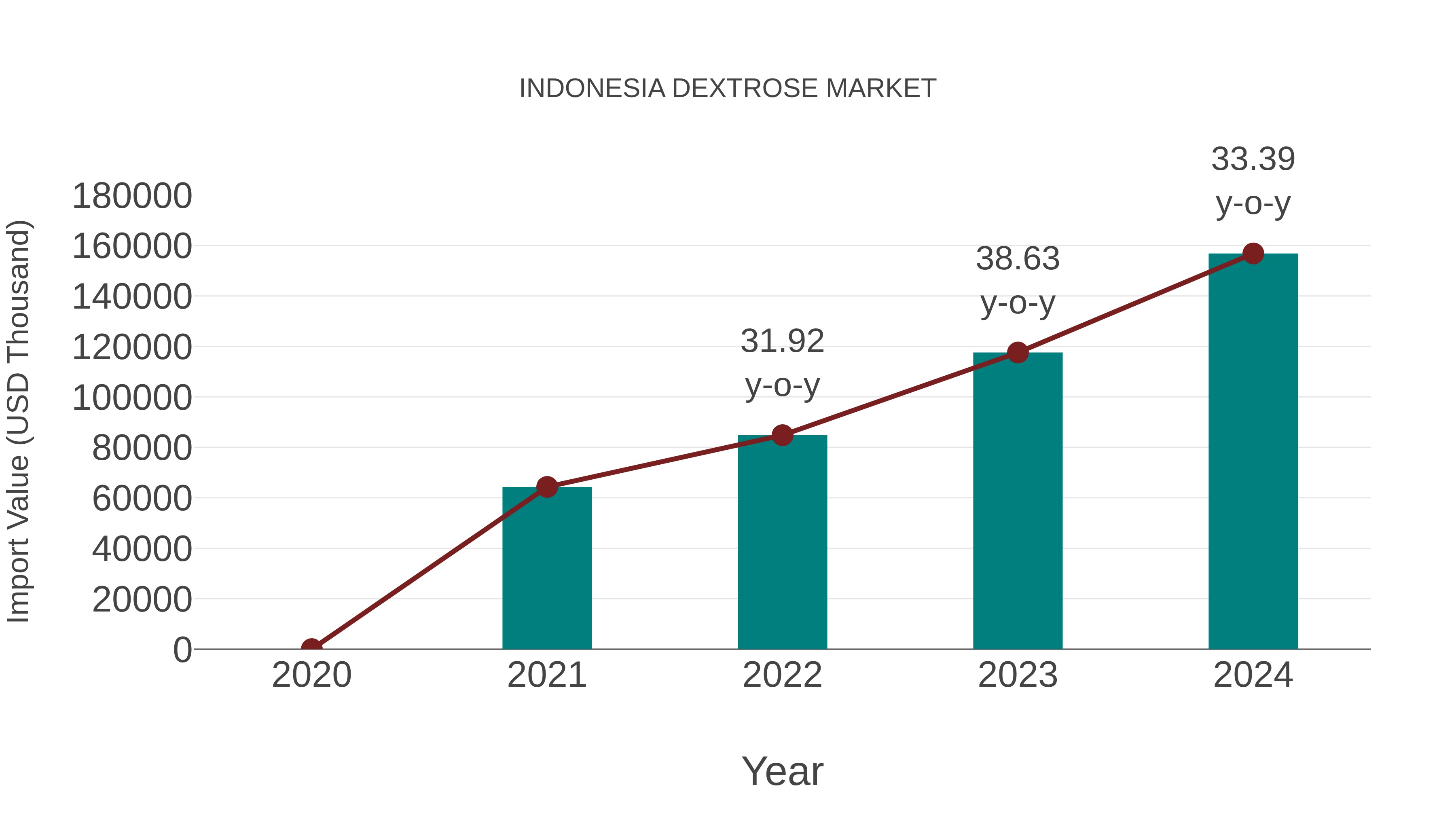  Indonesia Dextrose Market: Import Trend Analysis