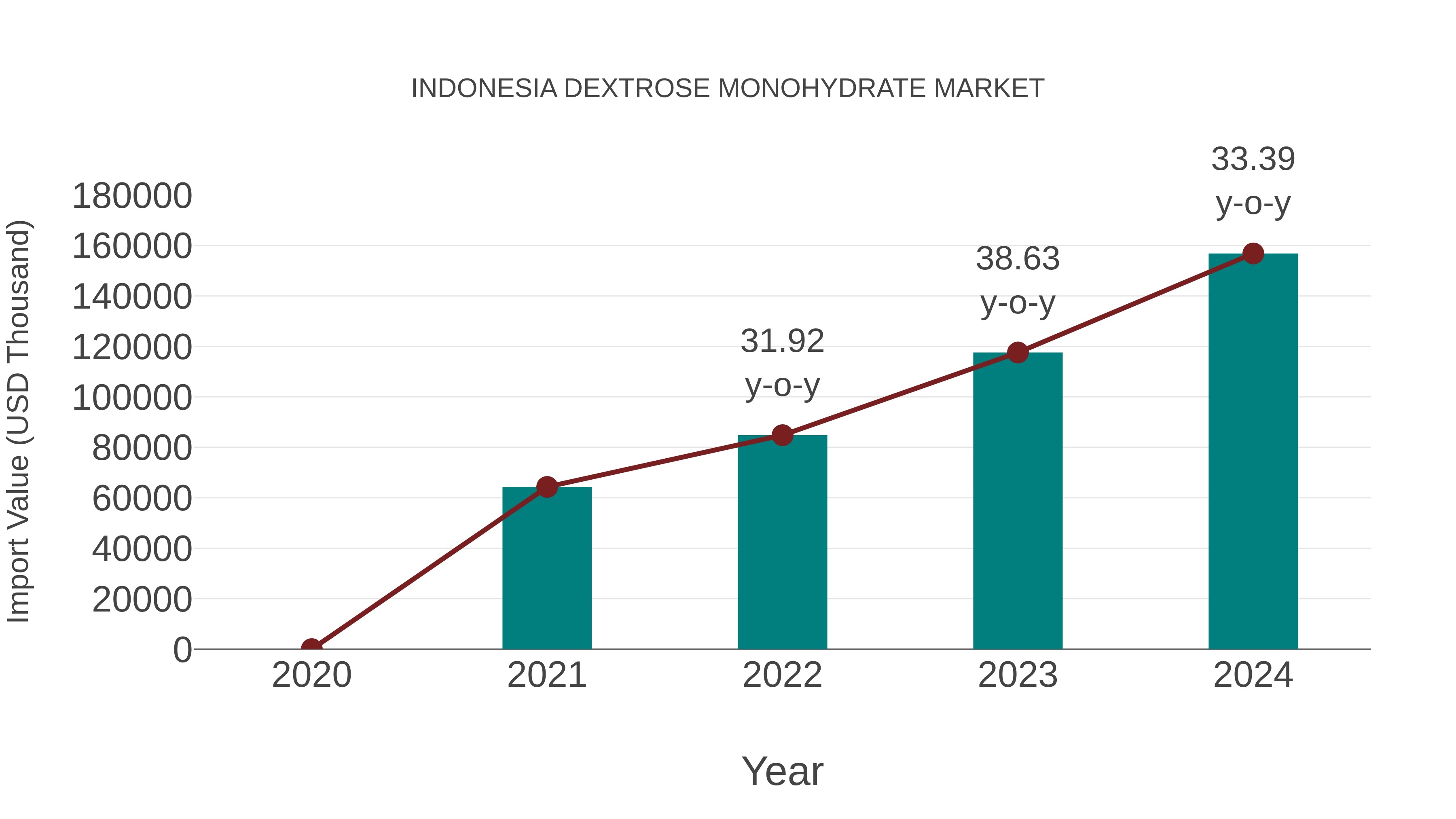  Indonesia Dextrose Monohydrate Market: Import Trend Analysis
