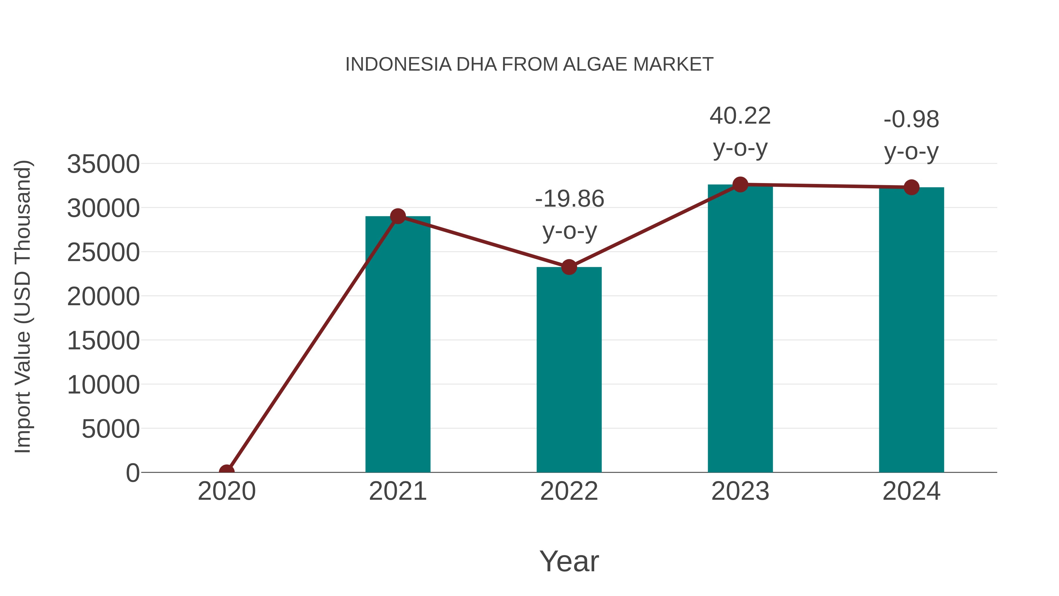  Indonesia Dha From Algae Market: Import Trend Analysis