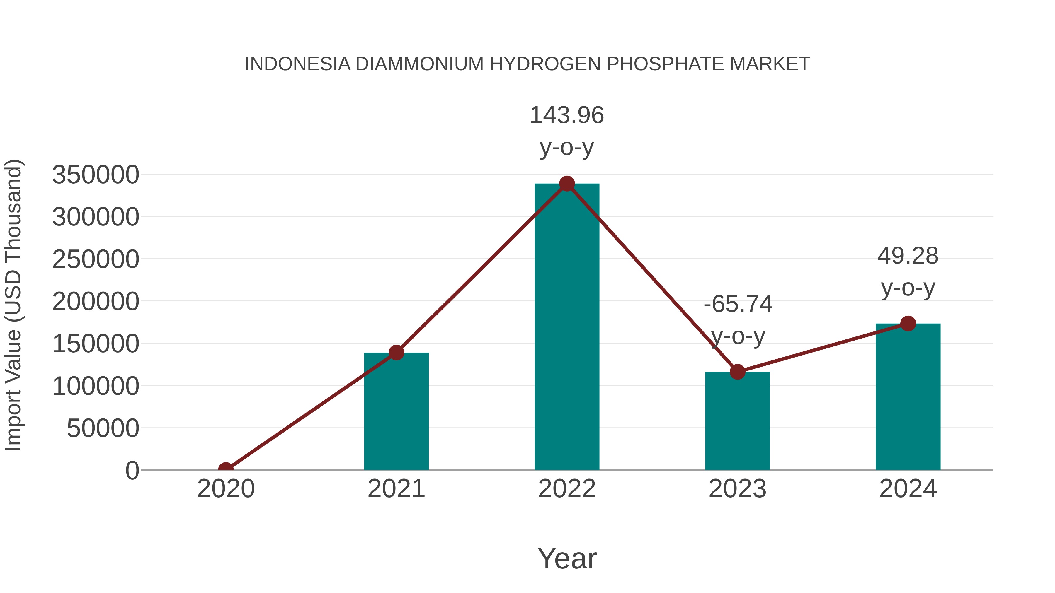  Indonesia Diammonium Hydrogen Phosphate Market: Import Trend Analysis