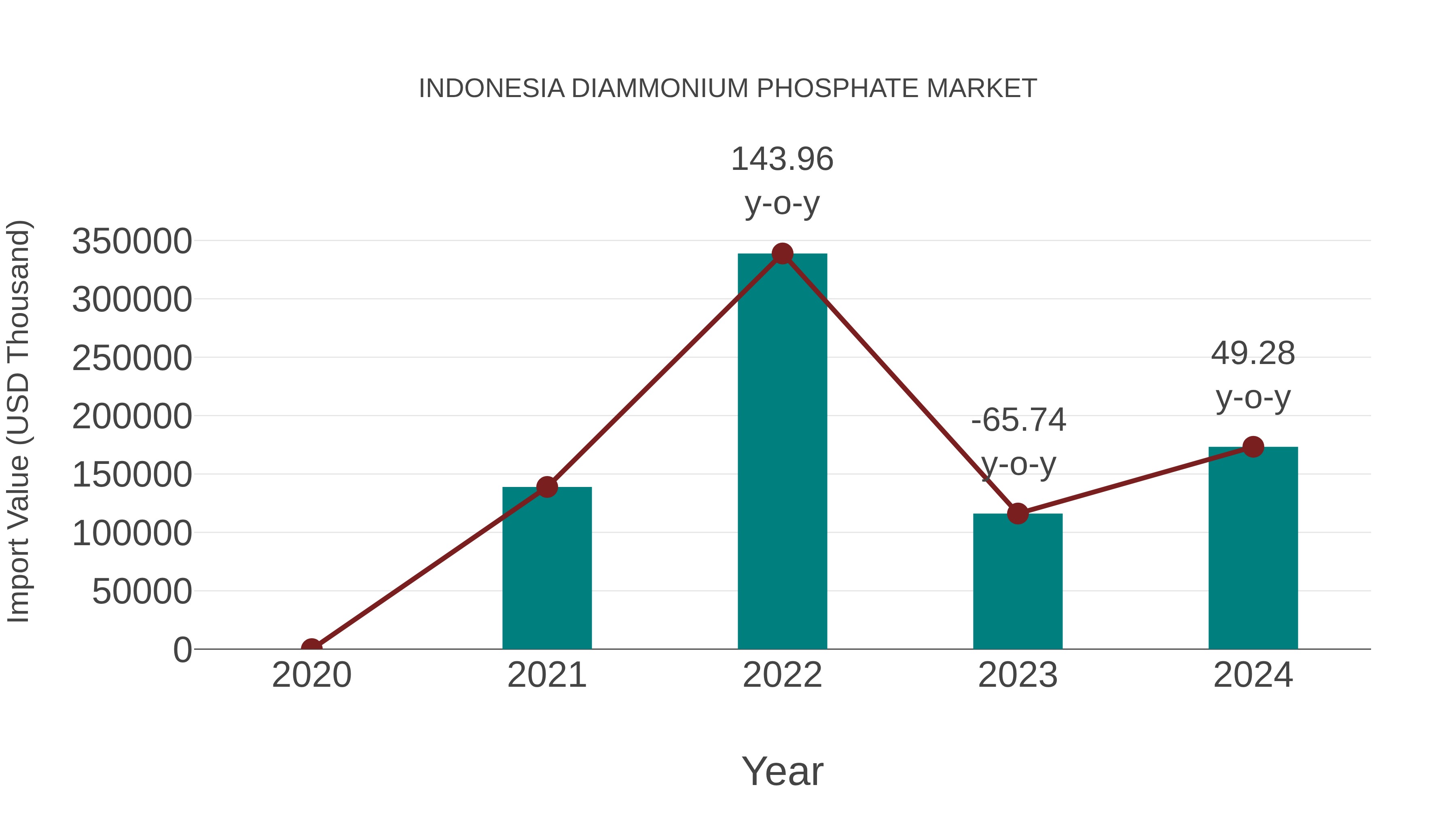  Indonesia Diammonium Phosphate Market: Import Trend Analysis