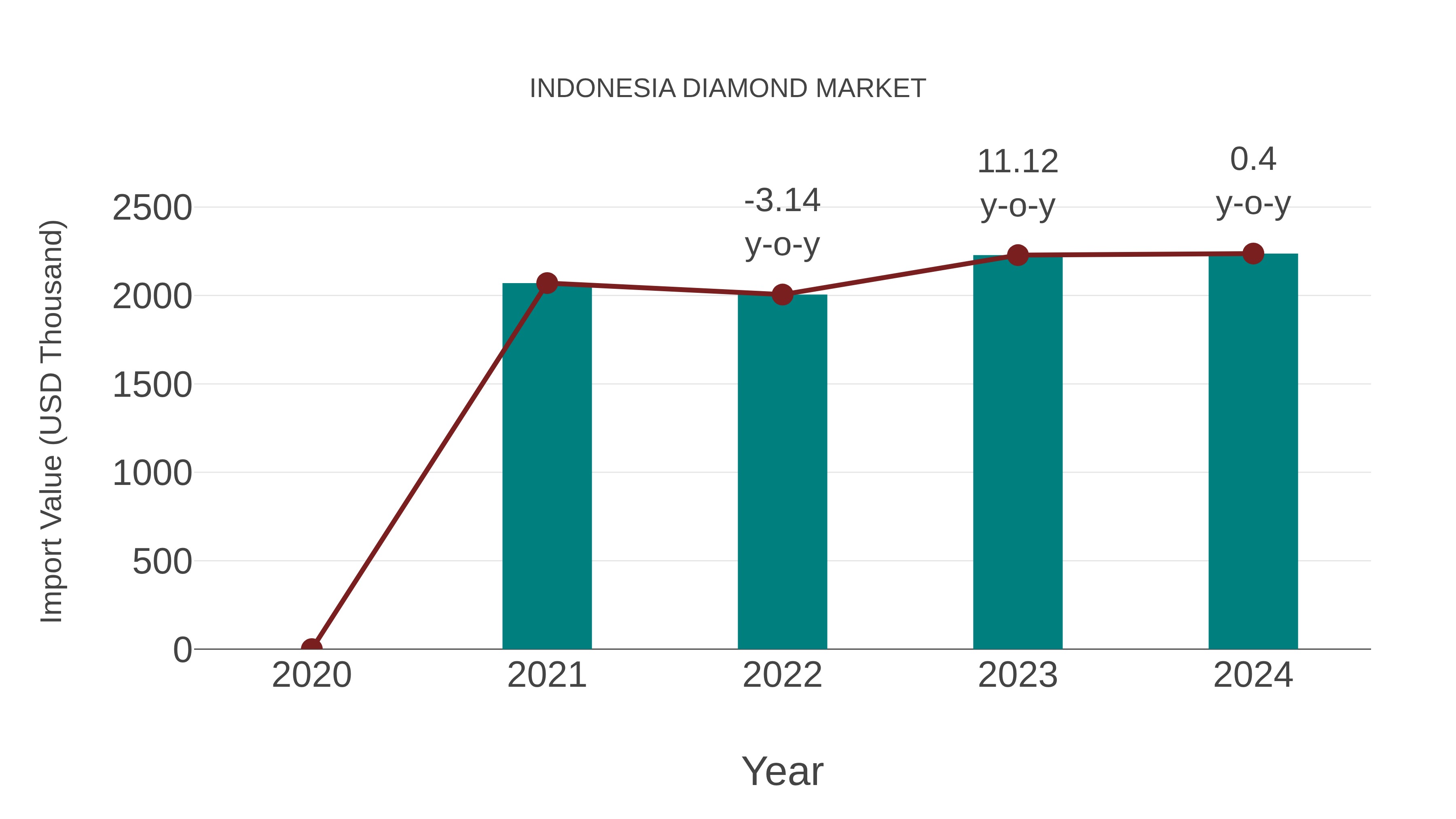 Indonesia Diamond Market: Import Trend Analysis
