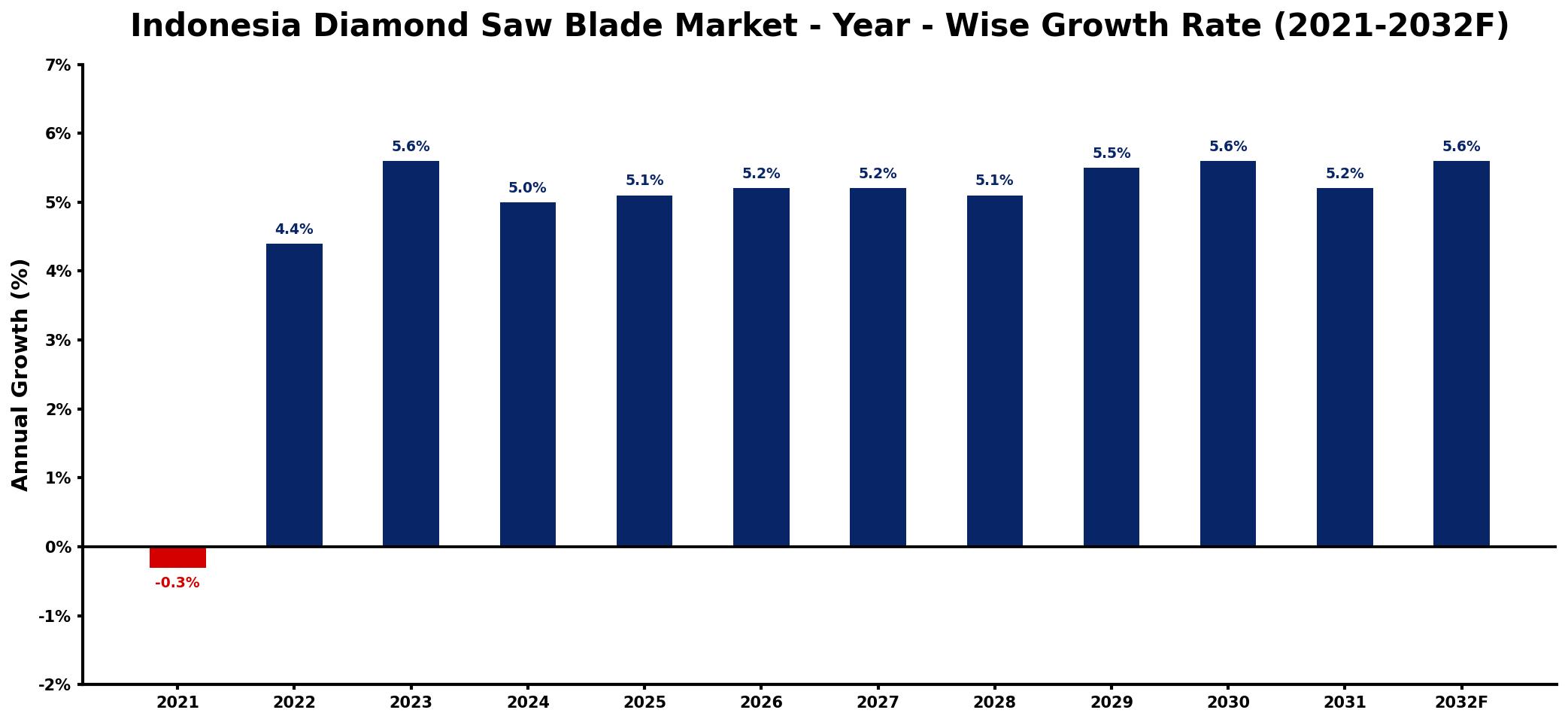 Indonesia Diamond Saw Blade Market Year-wise Growth Rate and Key Drivers
