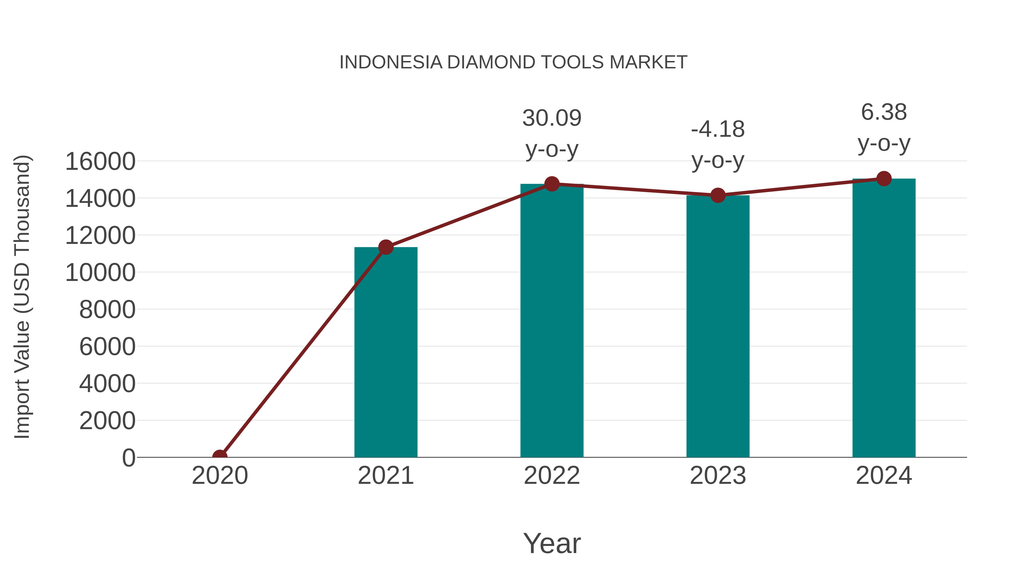  Indonesia Diamond Tools Market: Import Trend Analysis