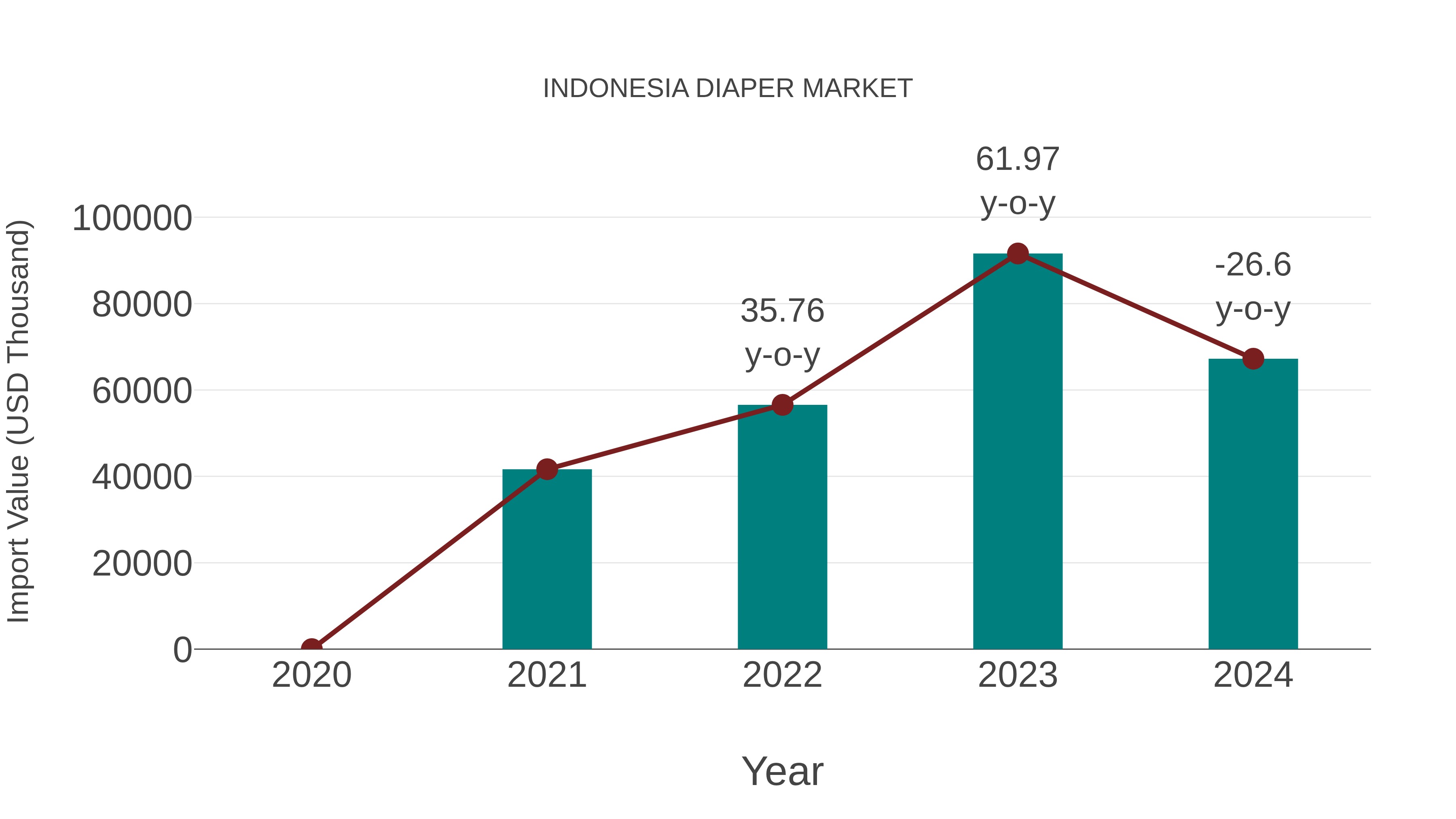 Indonesia Diaper Market: Import Trend Analysis