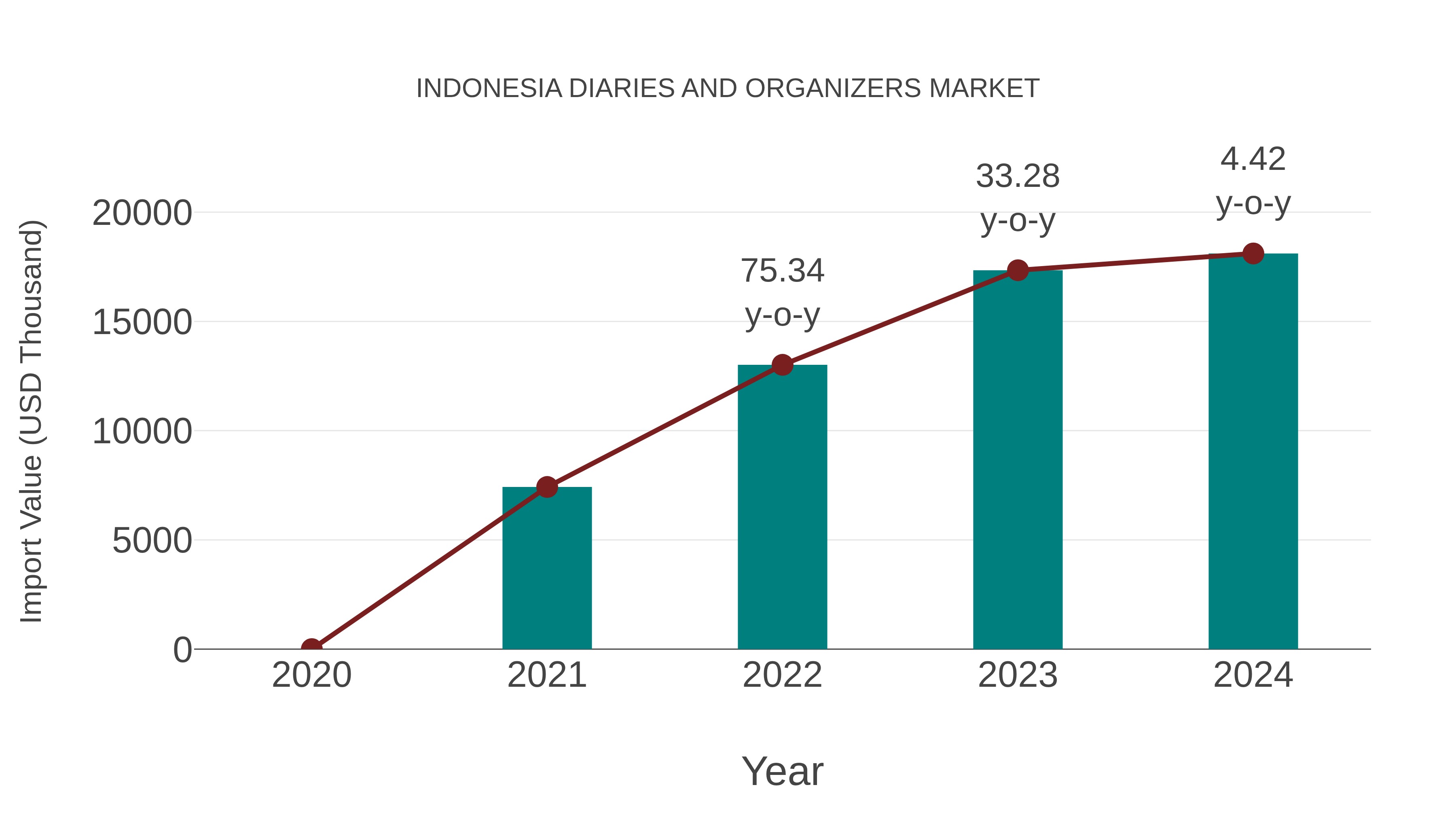  Indonesia Diaries and Organizers Market: Import Trend Analysis