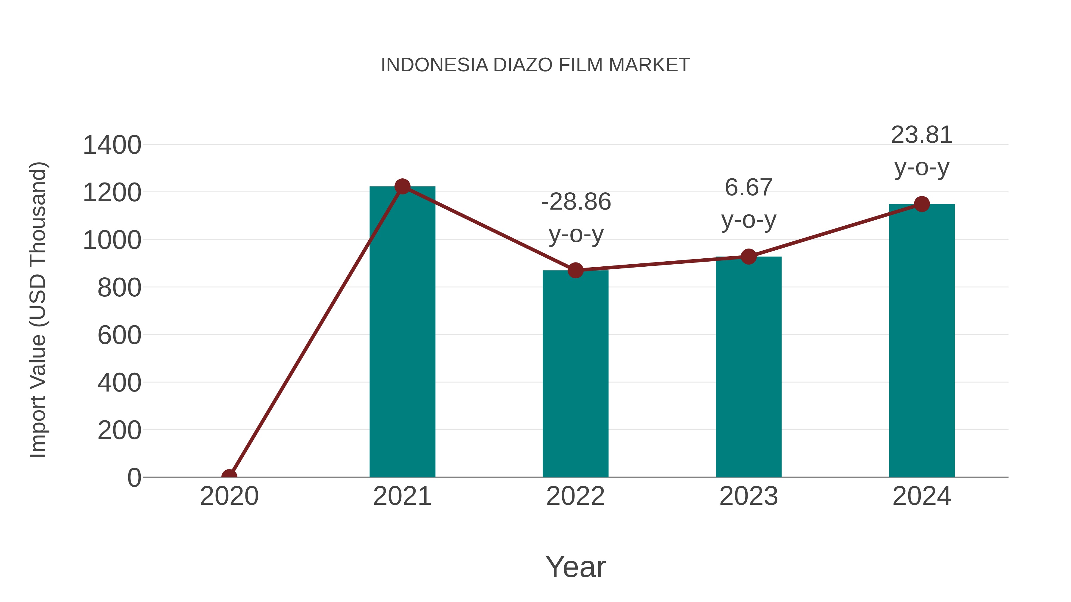Indonesia Diazo Film Market: Import Trend Analysis