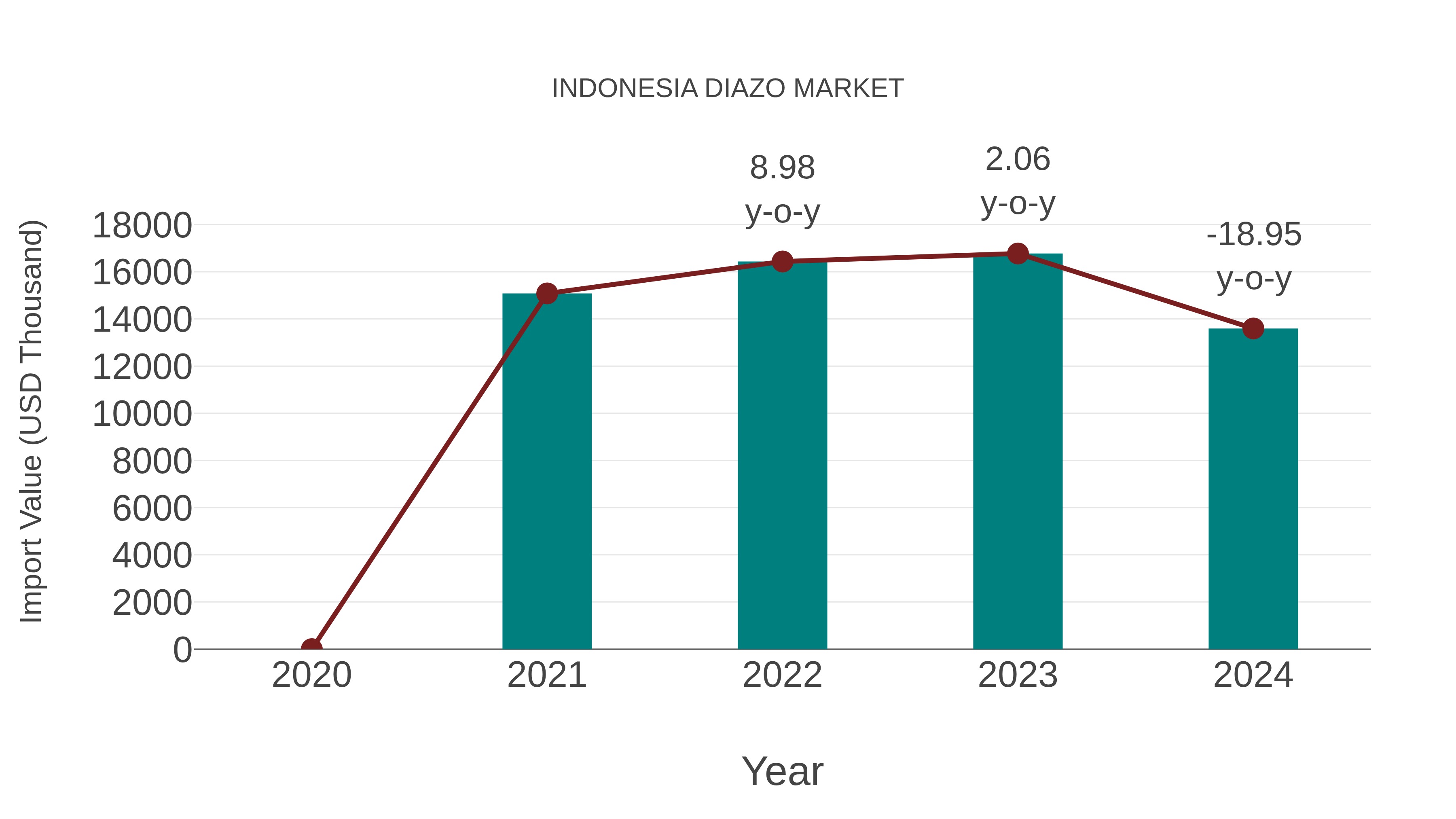  Indonesia Diazo Market: Import Trend Analysis