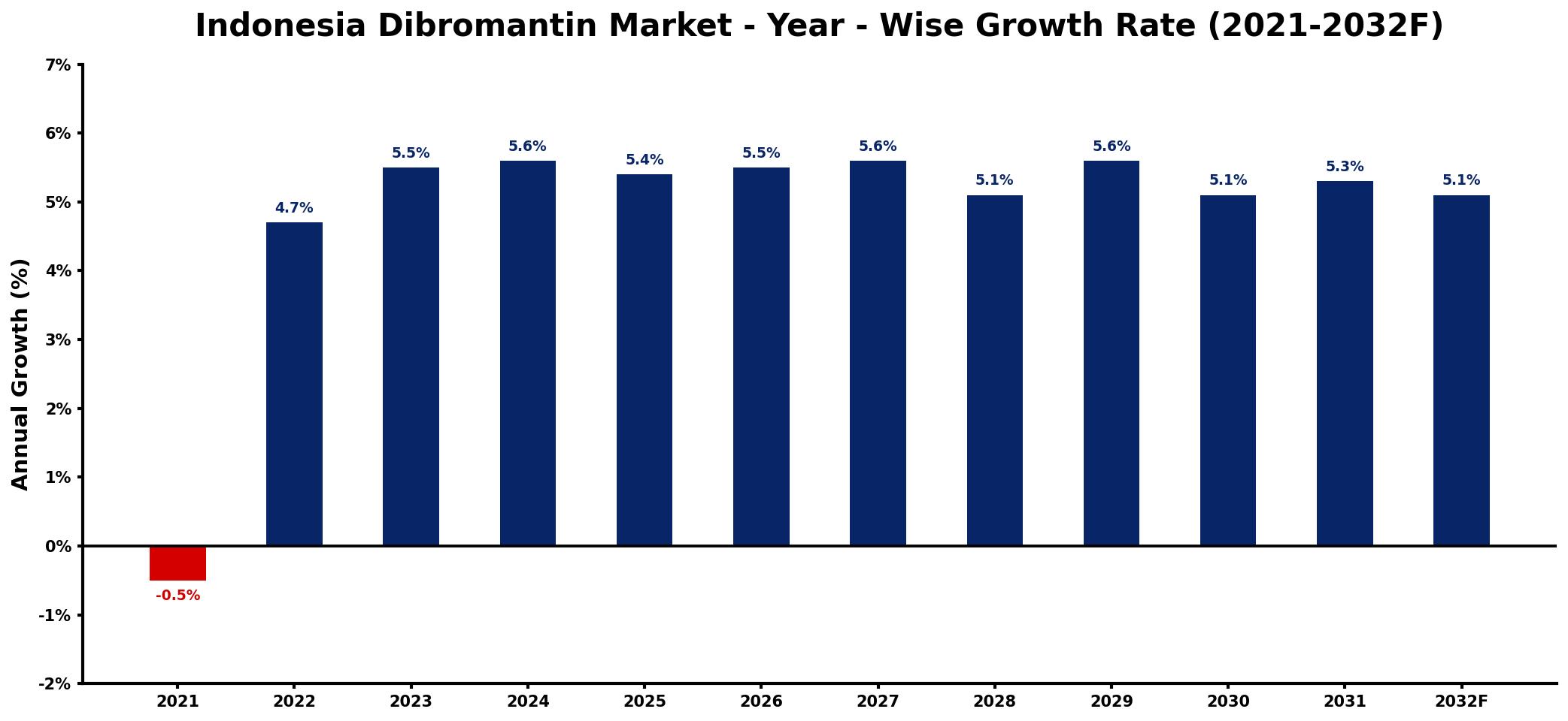 Indonesia Dibromantin Market Year-wise Growth Rate and Key Drivers