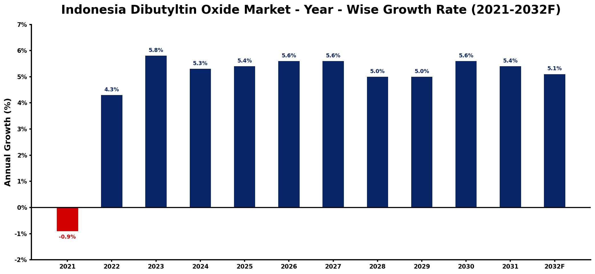 Indonesia Dibutyltin Oxide Market Year-wise Growth Rate and Key Drivers