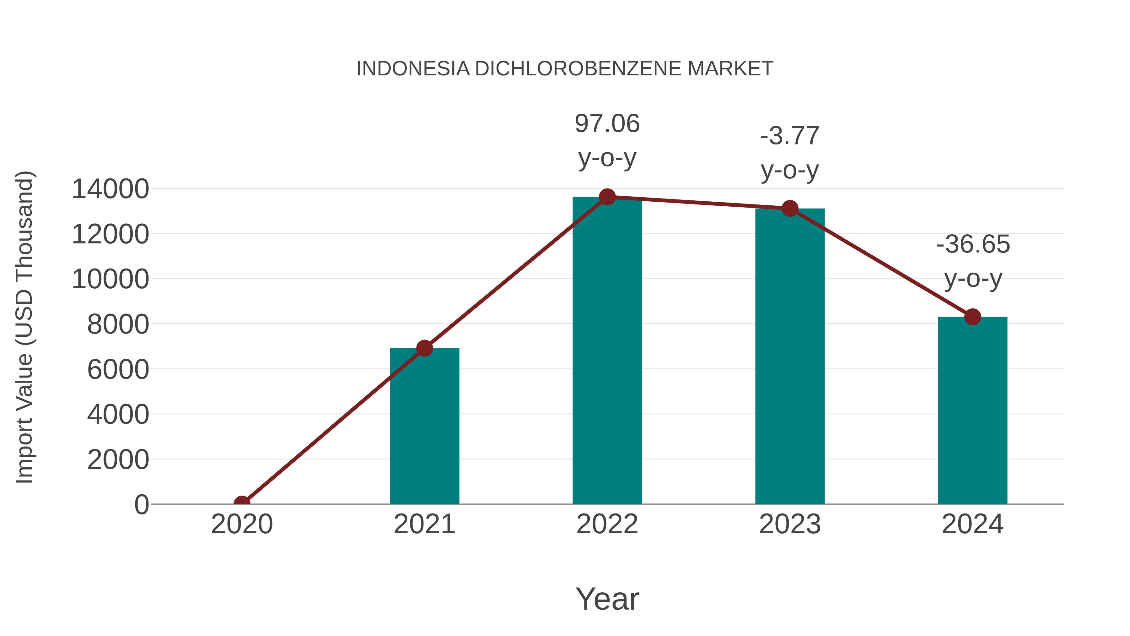  Indonesia Dichlorobenzene Market: Import Trend Analysis