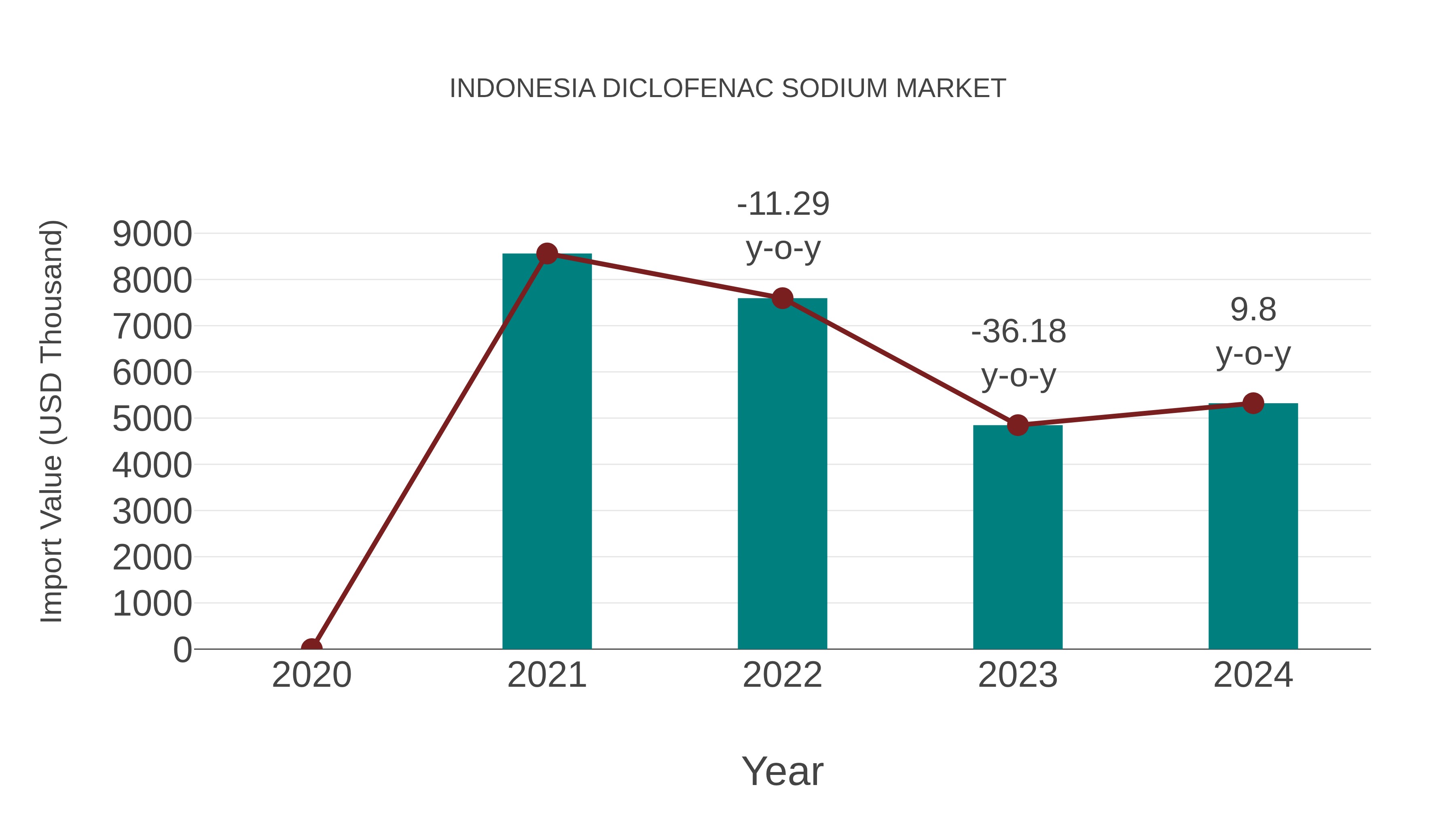  Indonesia Diclofenac Sodium Market: Import Trend Analysis