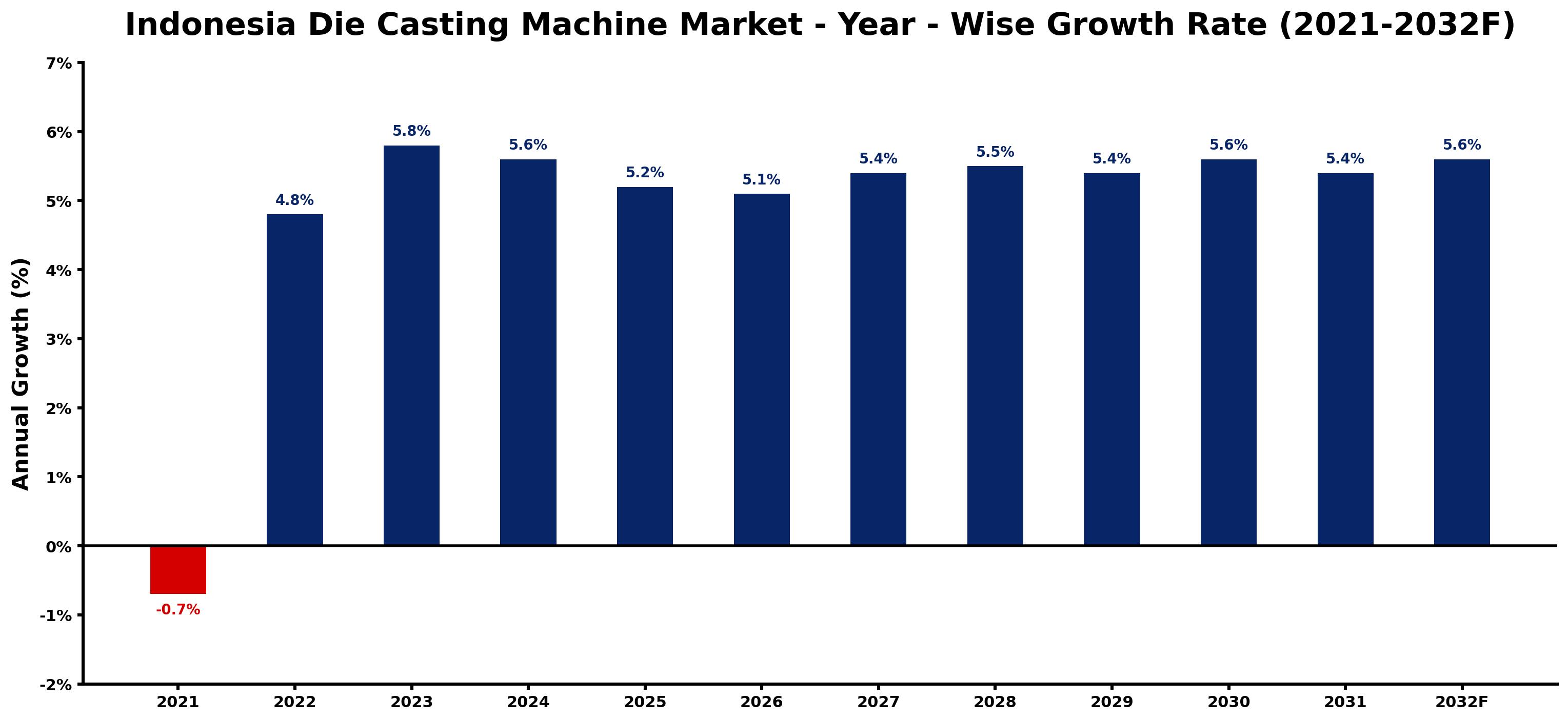 Indonesia Die Casting Machine Market Year-wise Growth Rate and Key Drivers