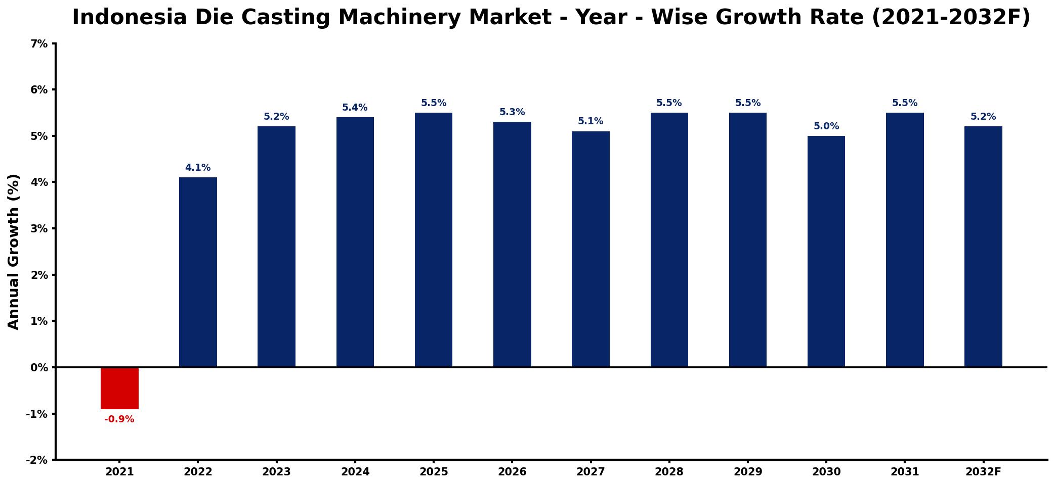 Indonesia Die Casting Machinery Market Year-wise Growth Rate and Key Drivers
