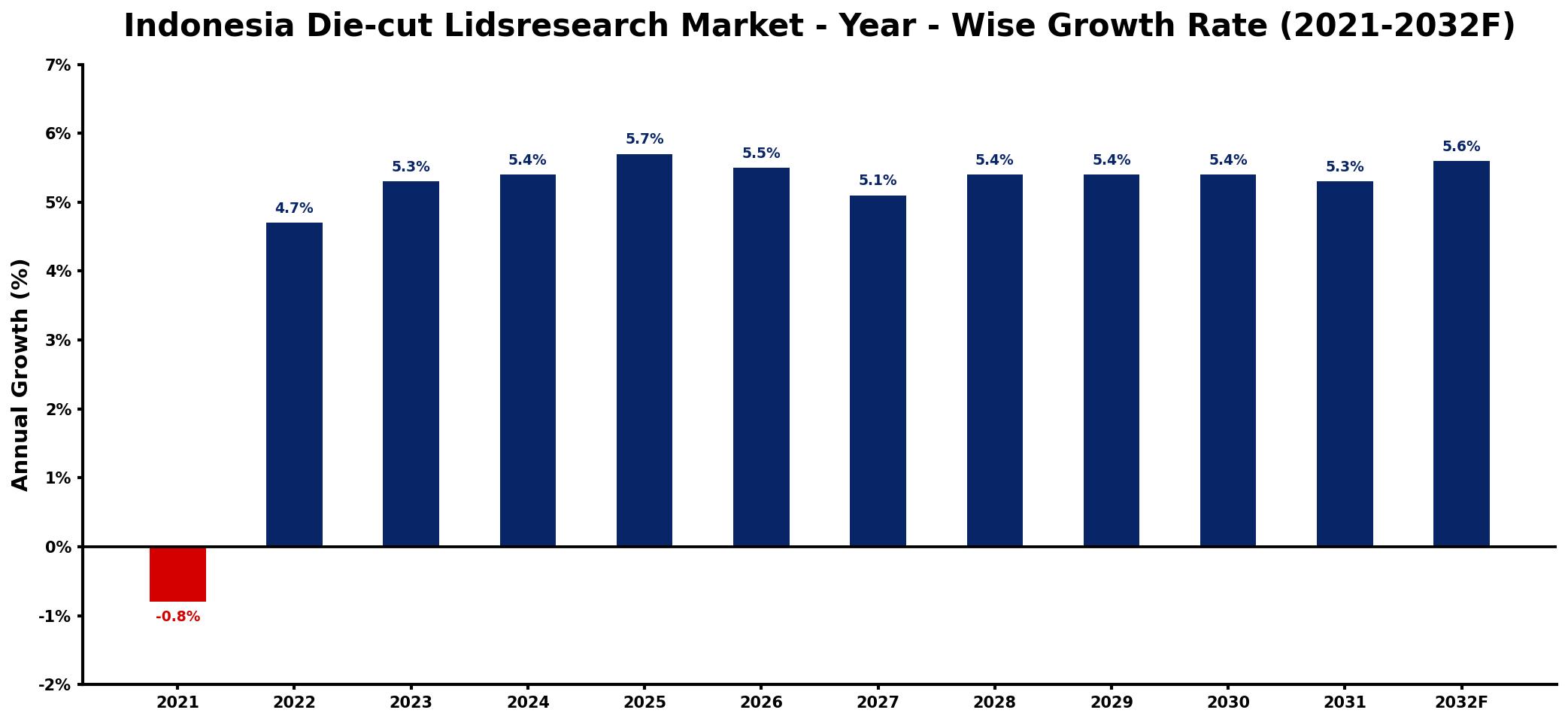 Indonesia Die-cut Lidsresearch Market Year-wise Growth Rate and Key Drivers