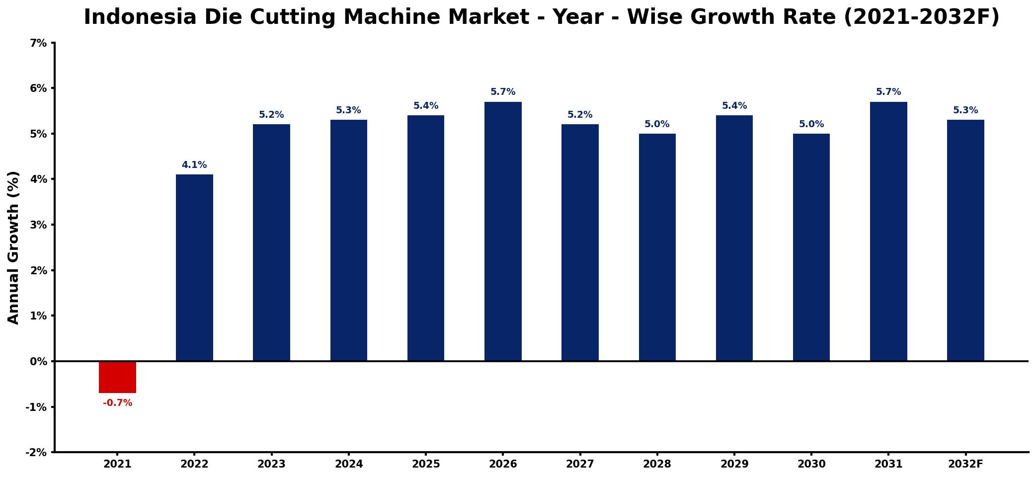 Indonesia Die Cutting Machine Market Year-wise Growth Rate and Key Drivers