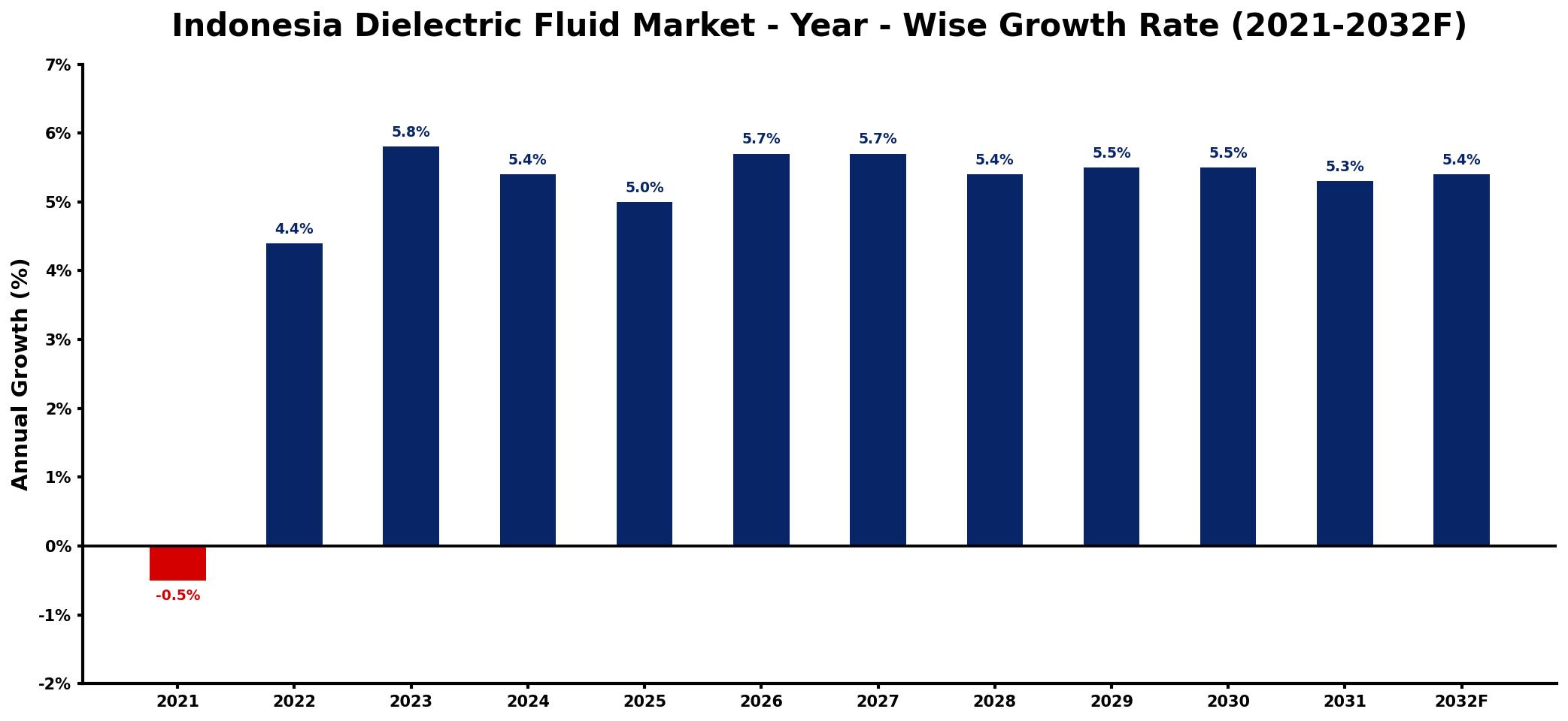 Indonesia Dielectric Fluid Market Year-wise Growth Rate and Key Drivers