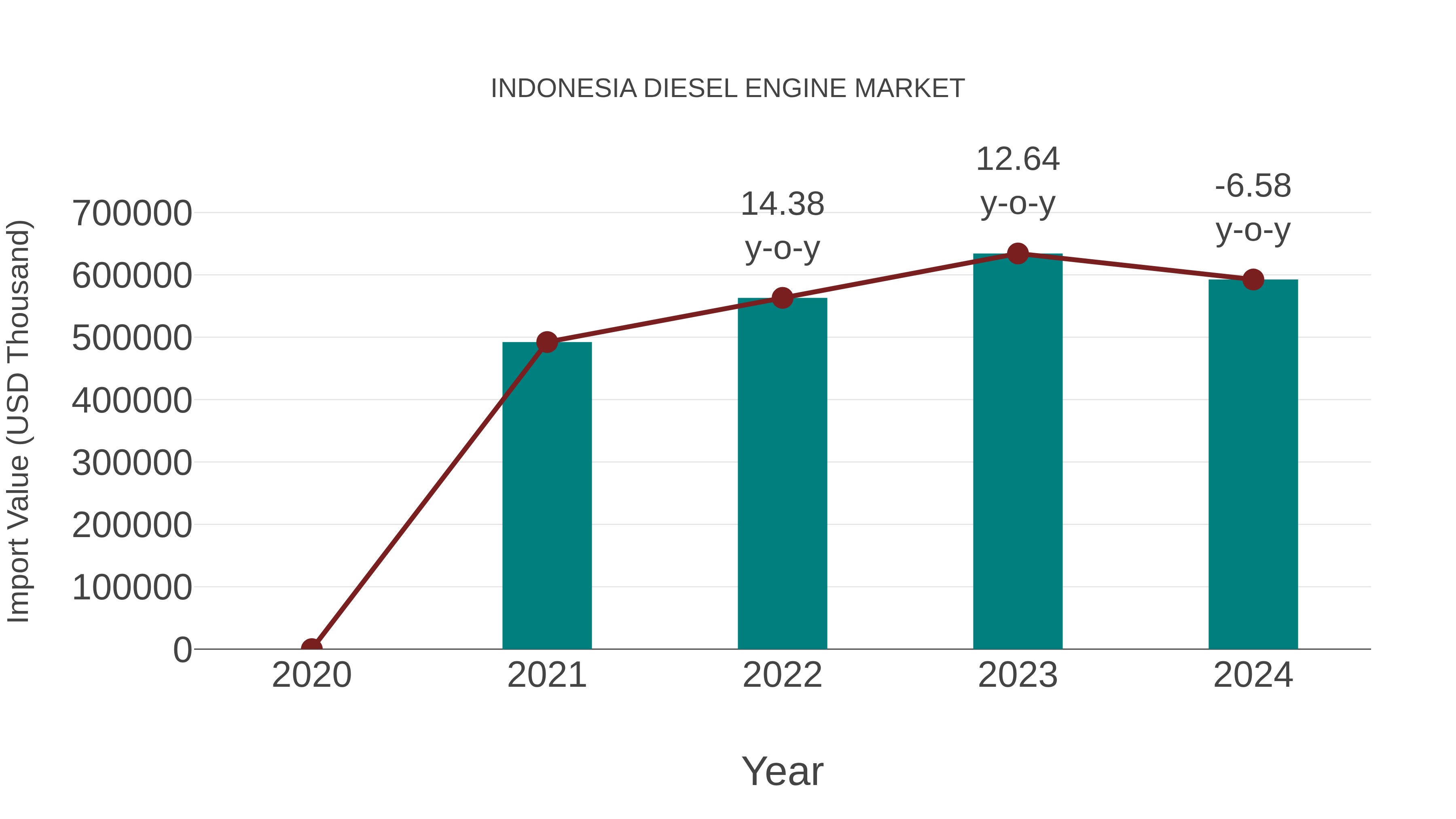 Indonesia Diesel Engine Market: Import Trend Analysis