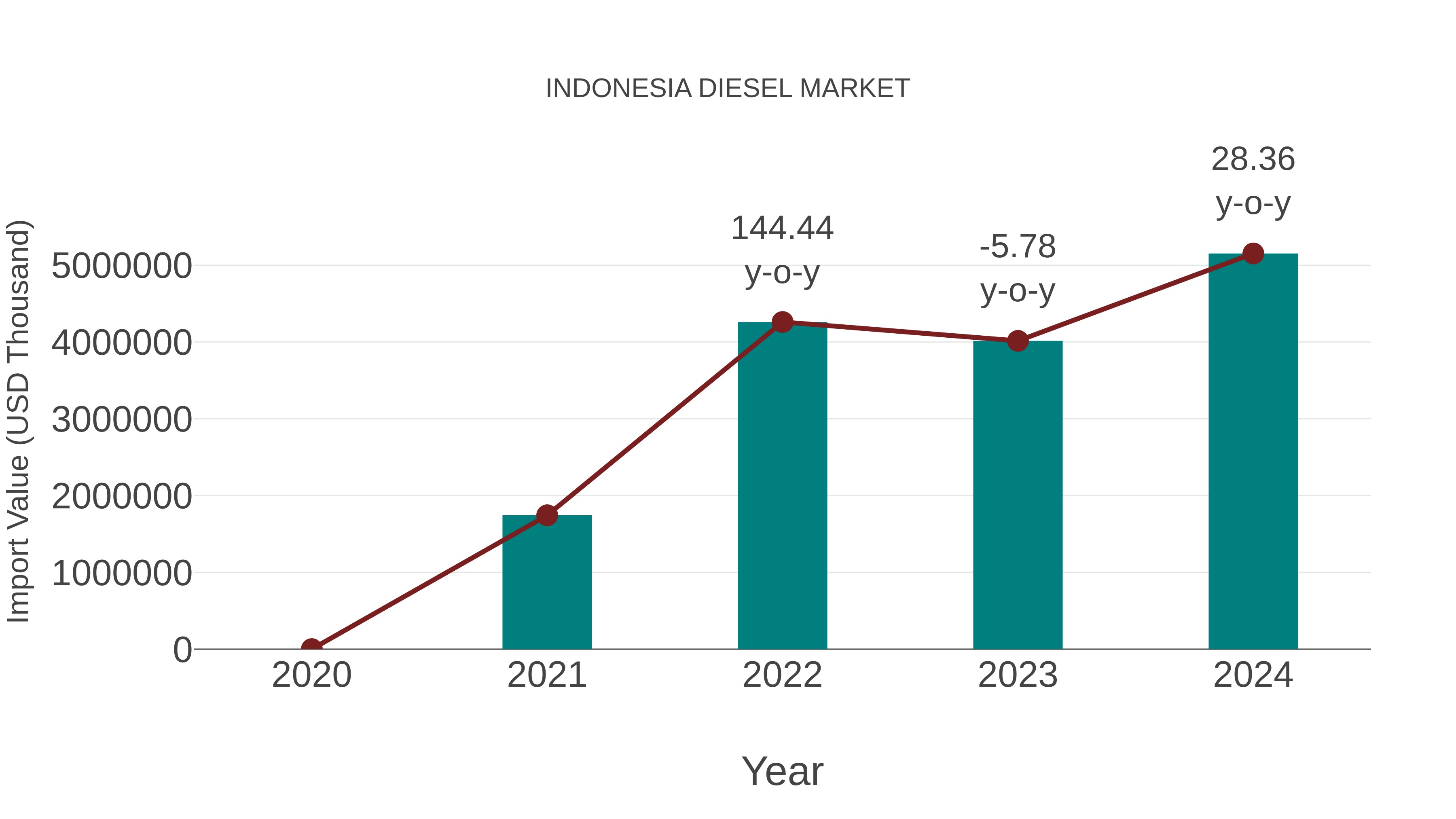  Indonesia Diesel Market: Import Trend Analysis