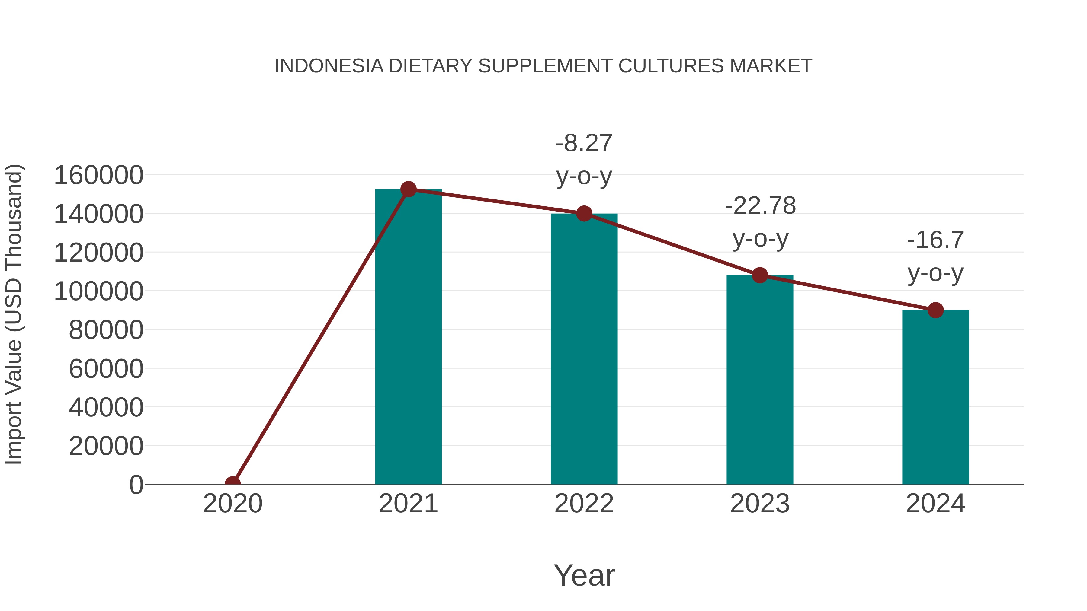  Indonesia Dietary Supplement Cultures Market: Import Trend Analysis