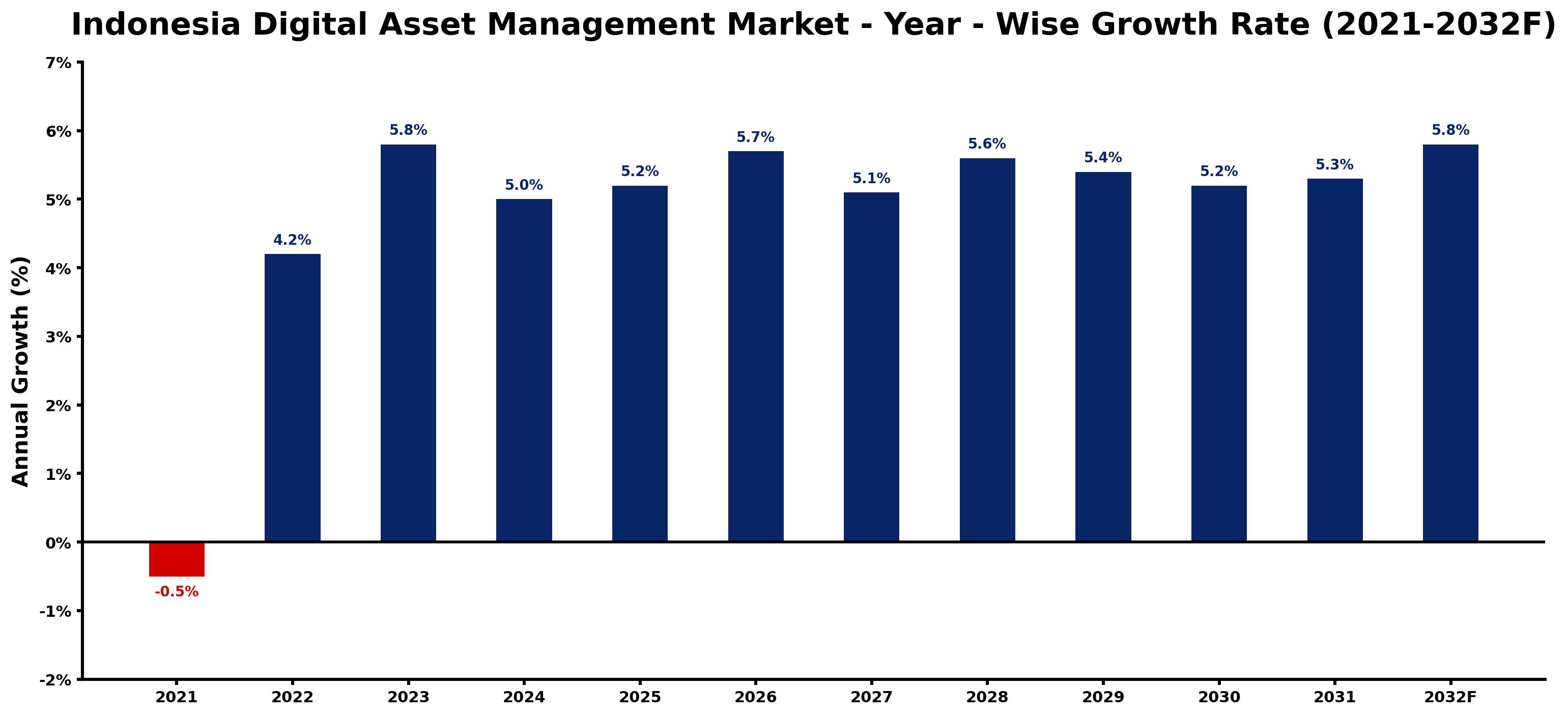 Indonesia Digital Asset Management Market Year-wise Growth Rate and Key Drivers