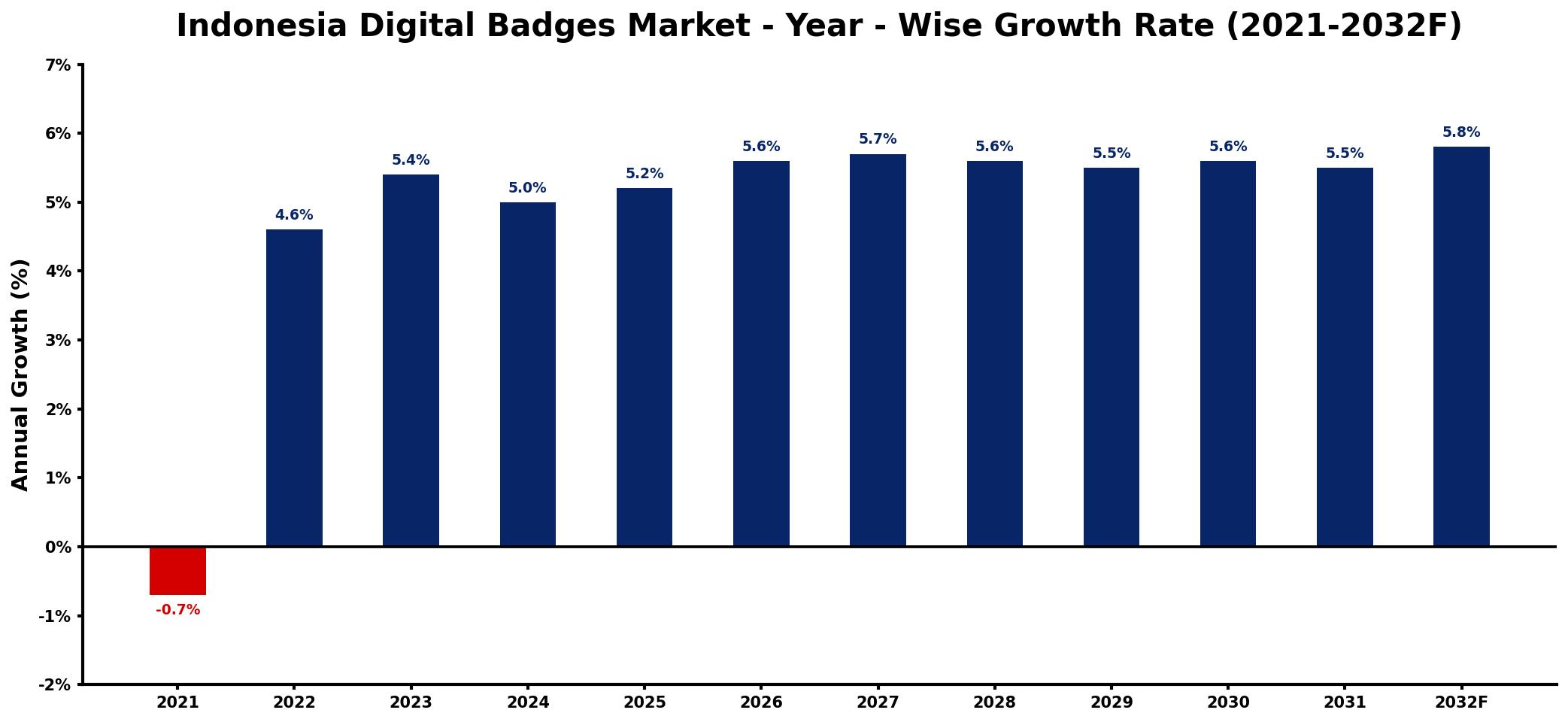 Indonesia Digital Badges Market Year-wise Growth Rate and Key Drivers